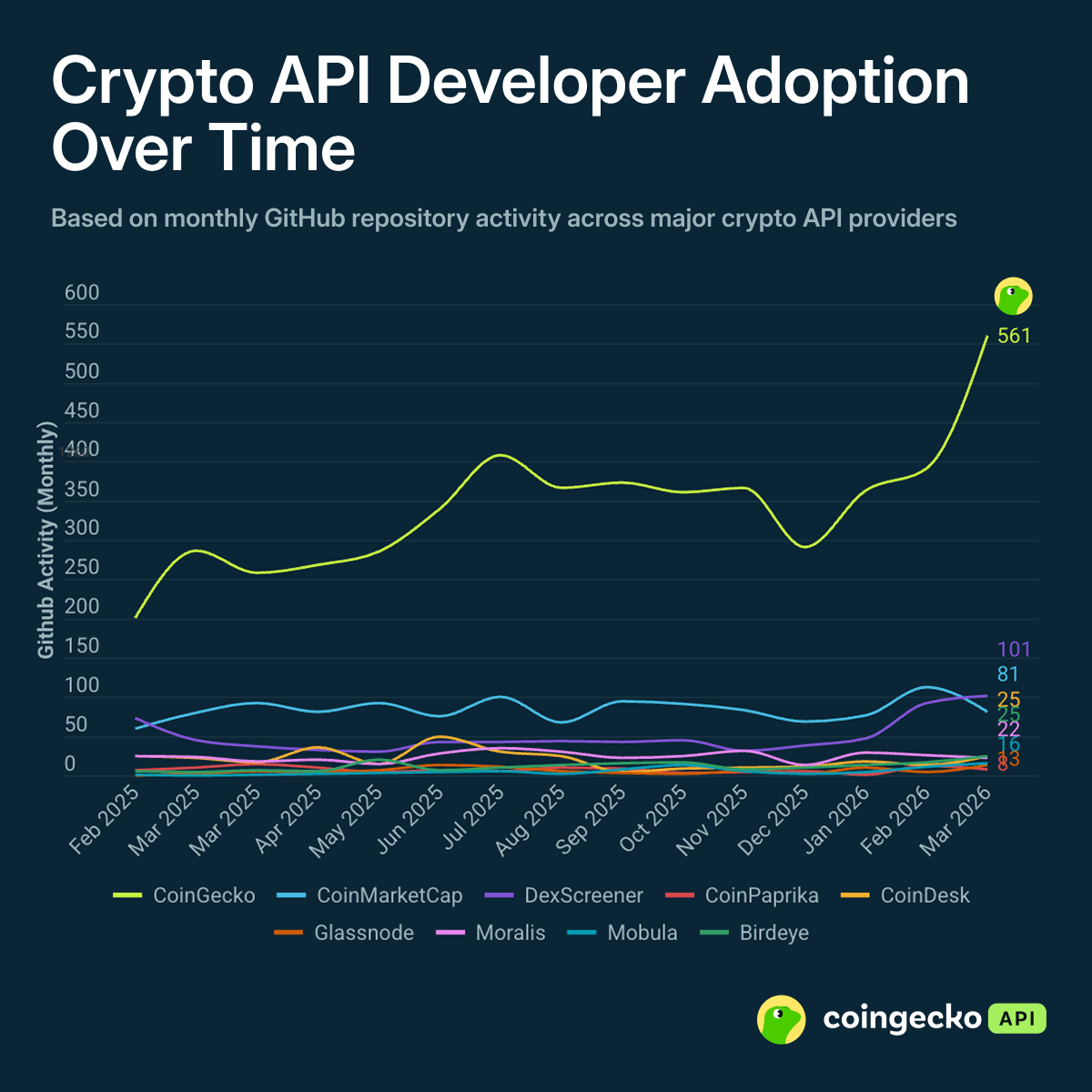 CoinGecko Facebook ad: Build on the default data layer of crypto