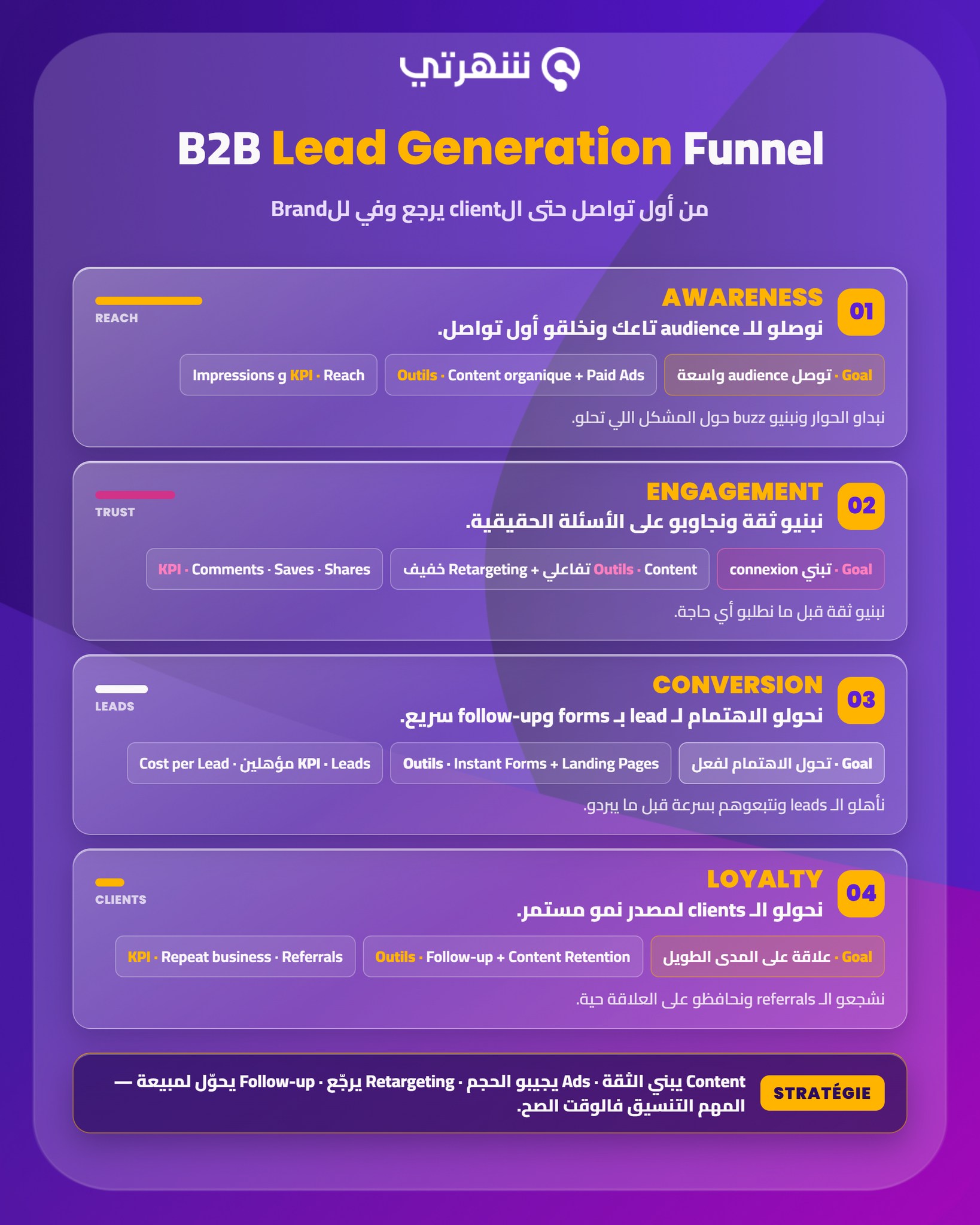شهرتي Facebook ad: أكبر غلطة فالـ lead generation ماشي فالـ budget.