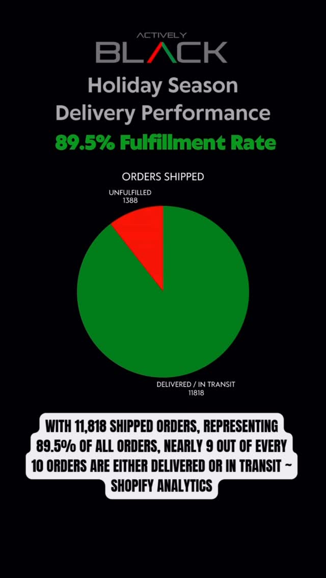 Actively BLACK Facebook ad: We fell short of the goal and we…