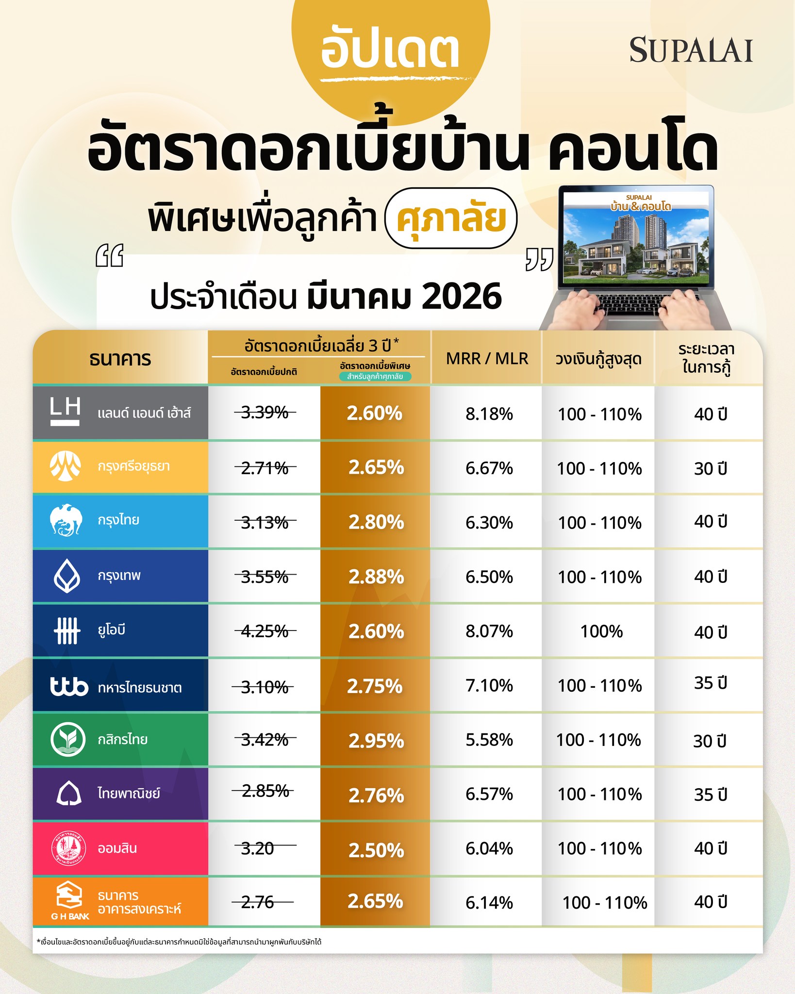 Supalai Facebook ad: มีนาคมนี้ เริ่มต้นชีวิตใหม่ที่สดใส ในบ้านที่ ใช่ กว่าเดิม
