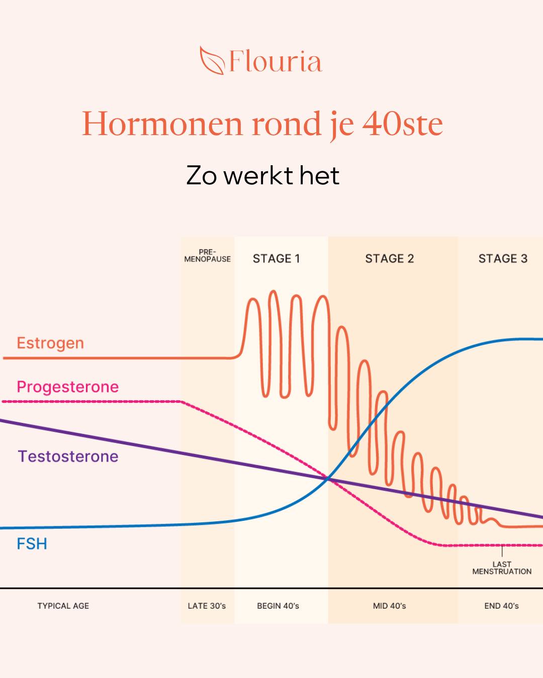 Flouria Health Facebook ad: De meeste vrouwen hebben geen duidelijk beeld van…