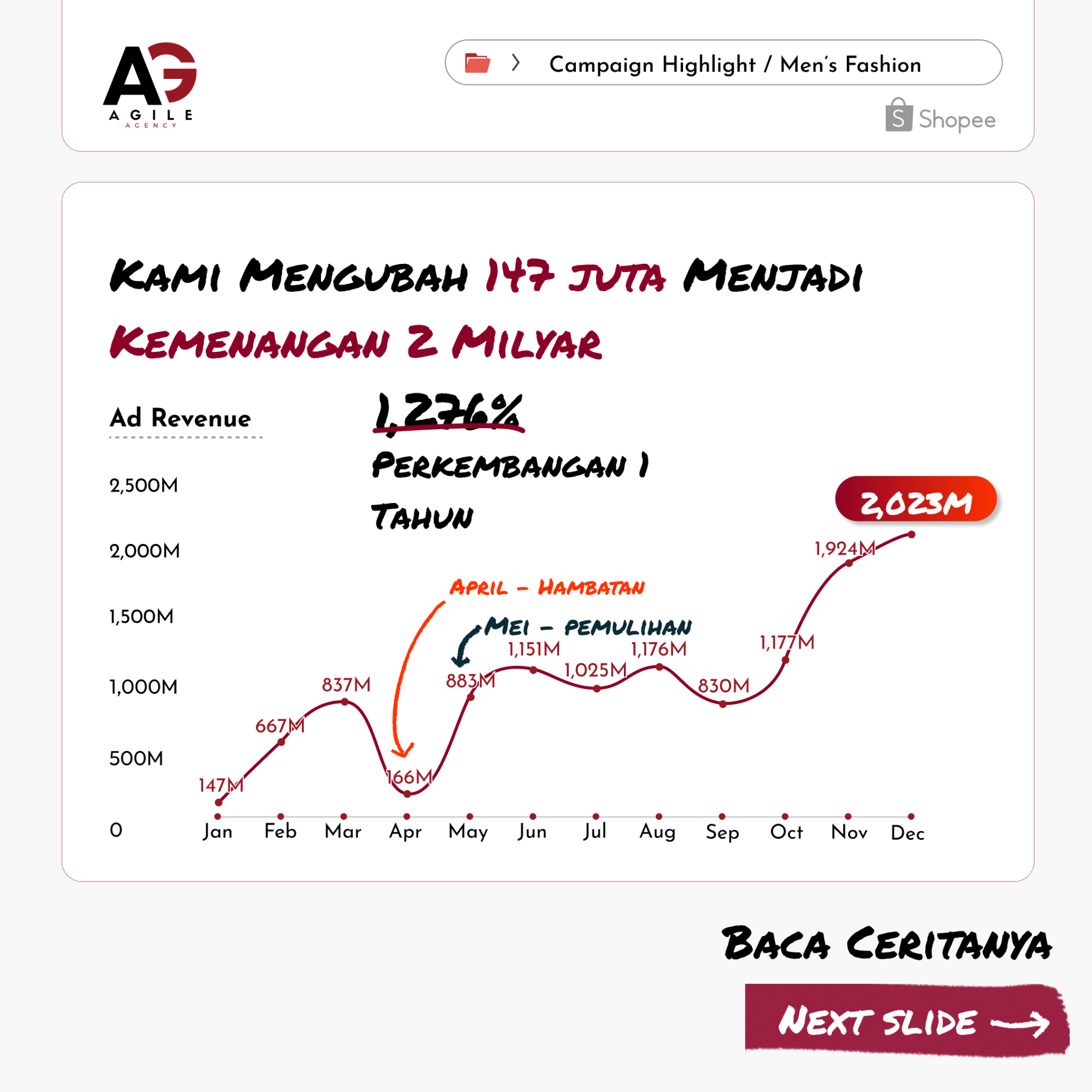 Agile Ads Facebook ad: 147jt → 2M+.