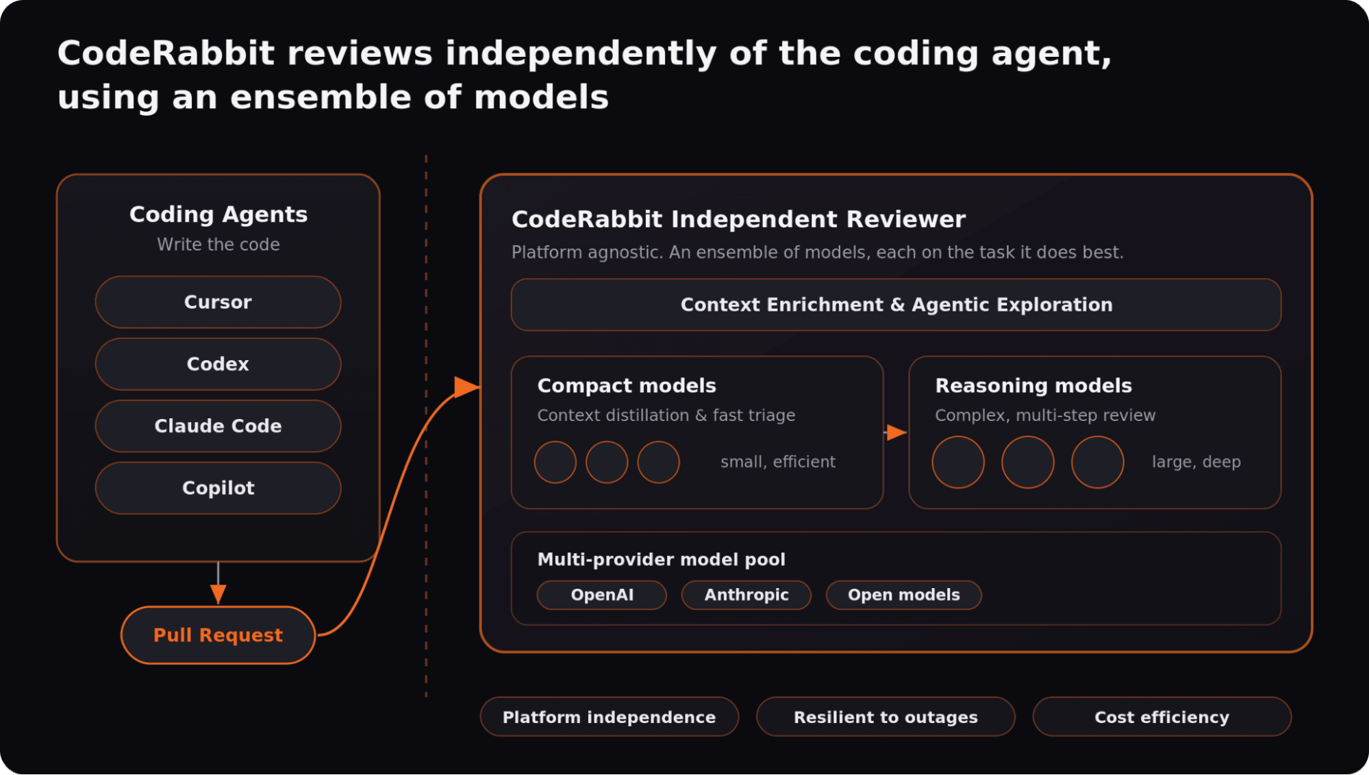 CodeRabbit Facebook ad