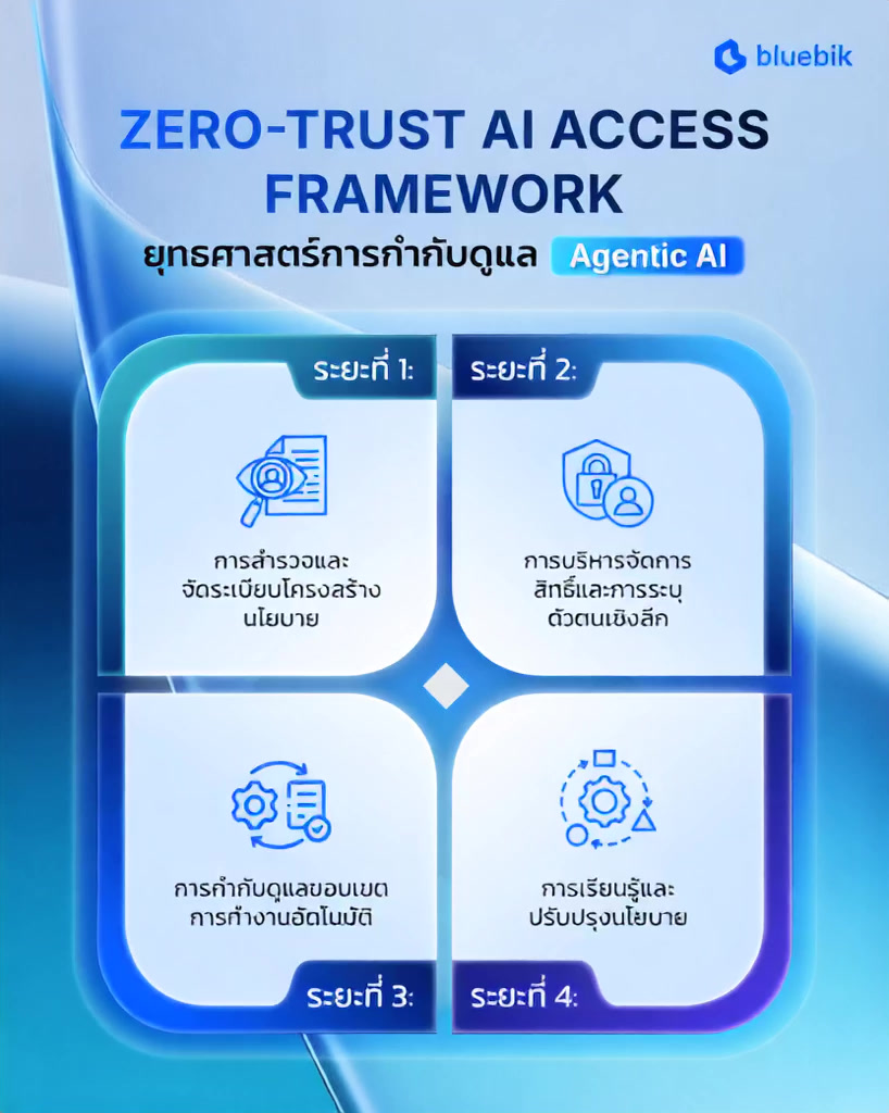 Bluebik Group Facebook ad: เจาะกลยุทธ์ การกำกับดูแล Agentic AI…