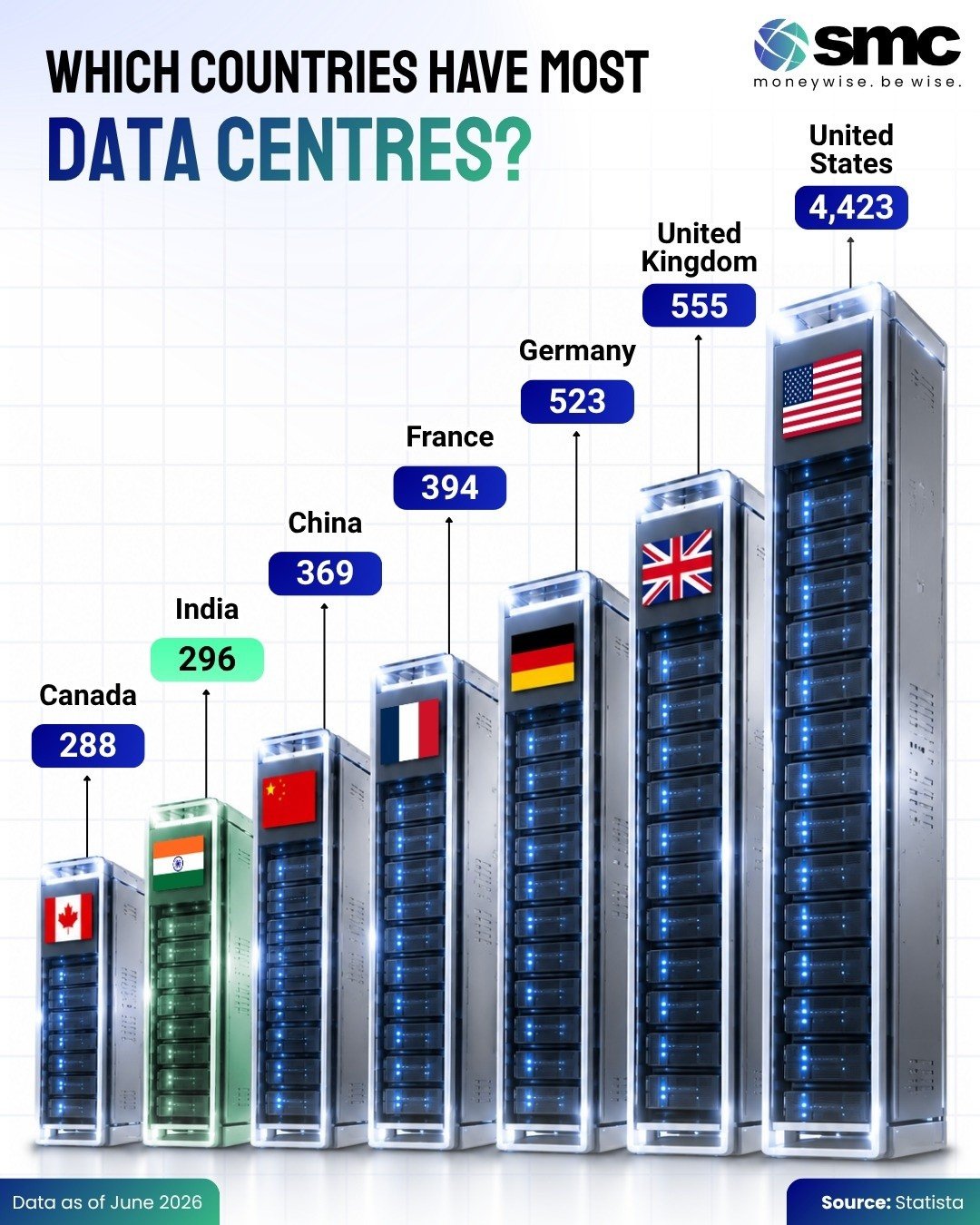 SMC Global Facebook ad: The US dominates the global data centre landscape…