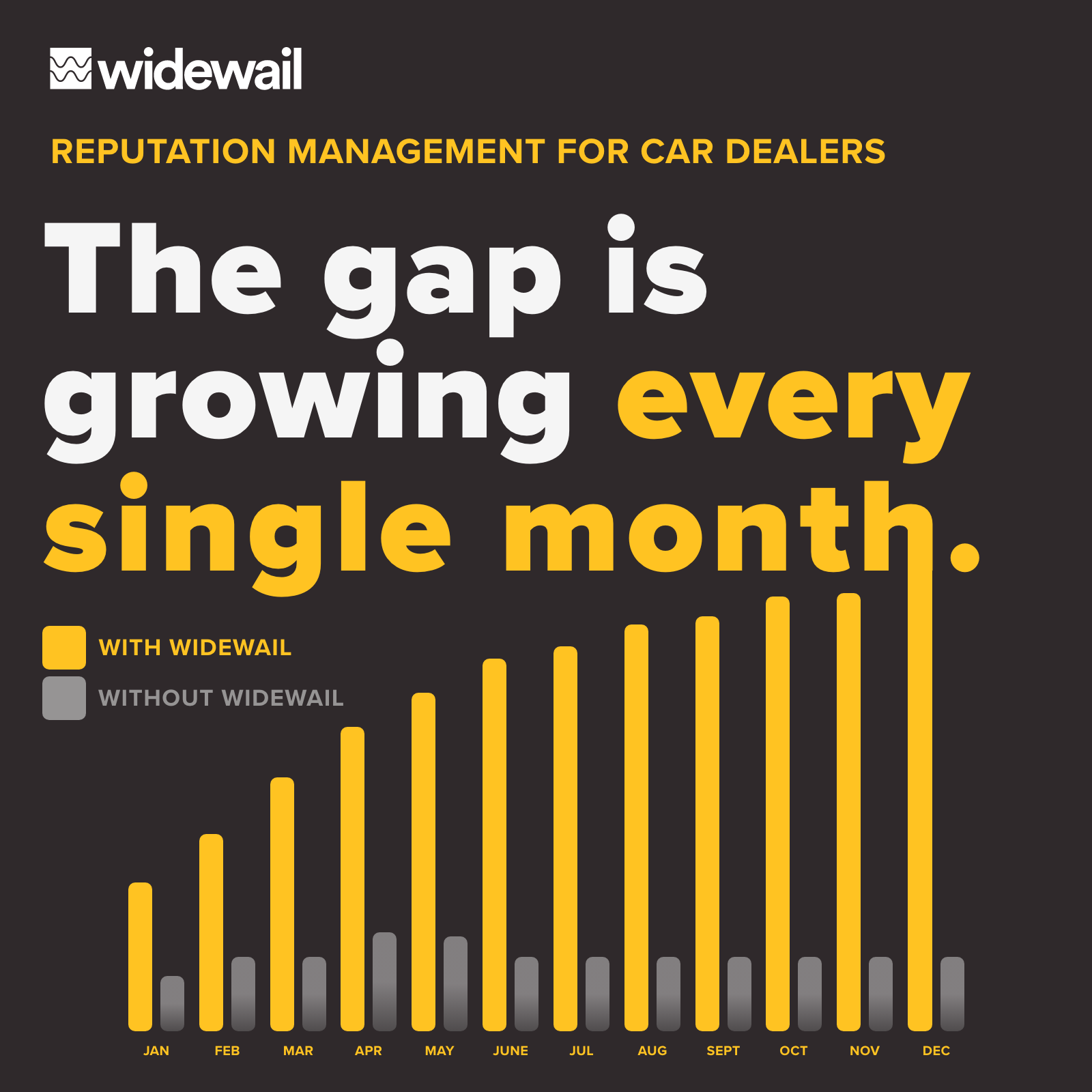 Widewail Facebook ad: The gap is growing every month.