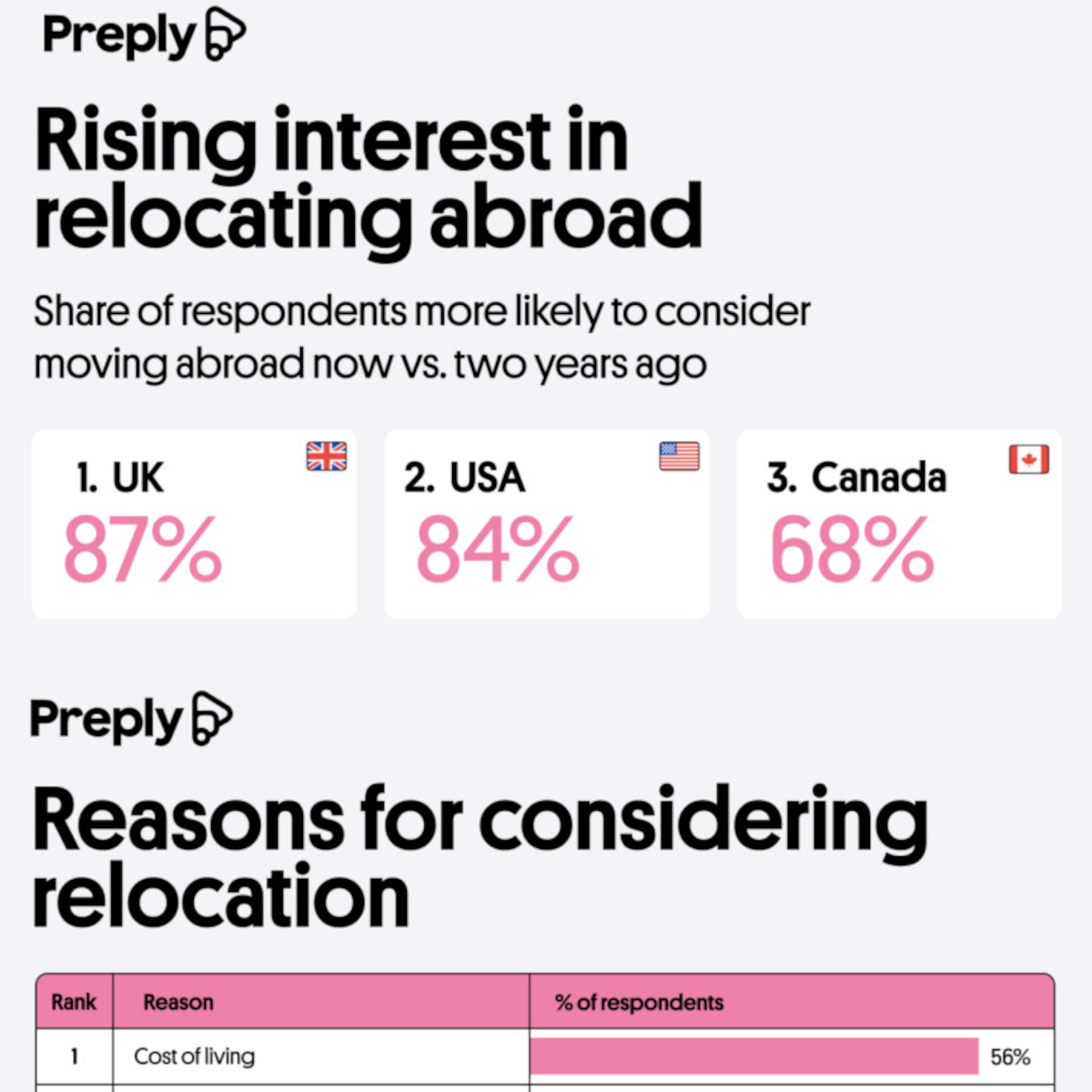 Data Insider Facebook ad: 81% of adults say they’re more likely to move abroad than…