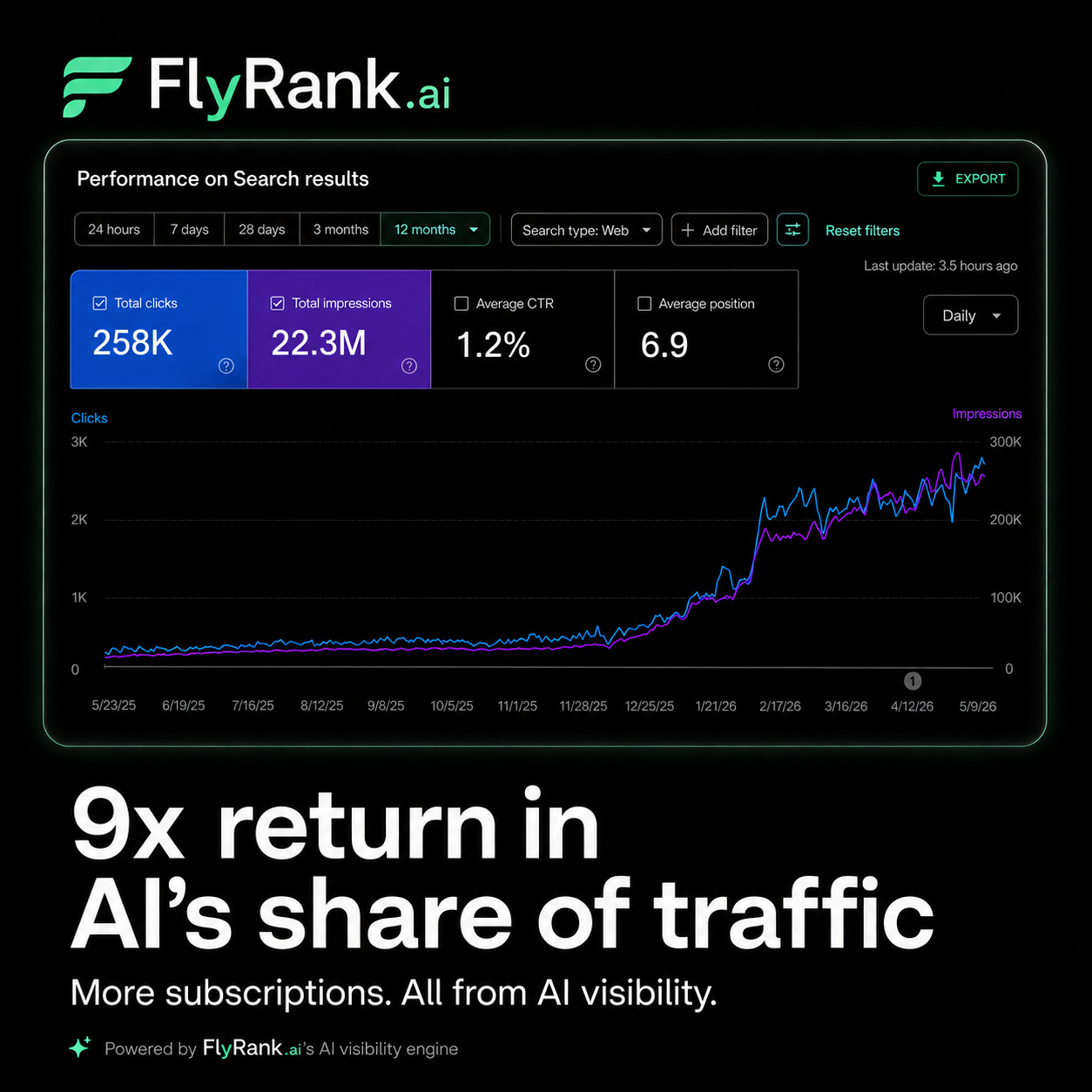 FlyRank Facebook ad