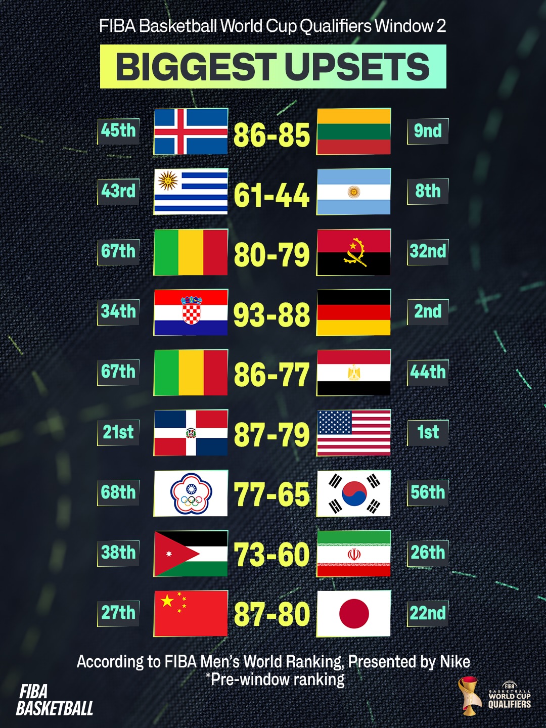 FIBA Facebook ad: Biggest upsets of Qualifiers Window 2