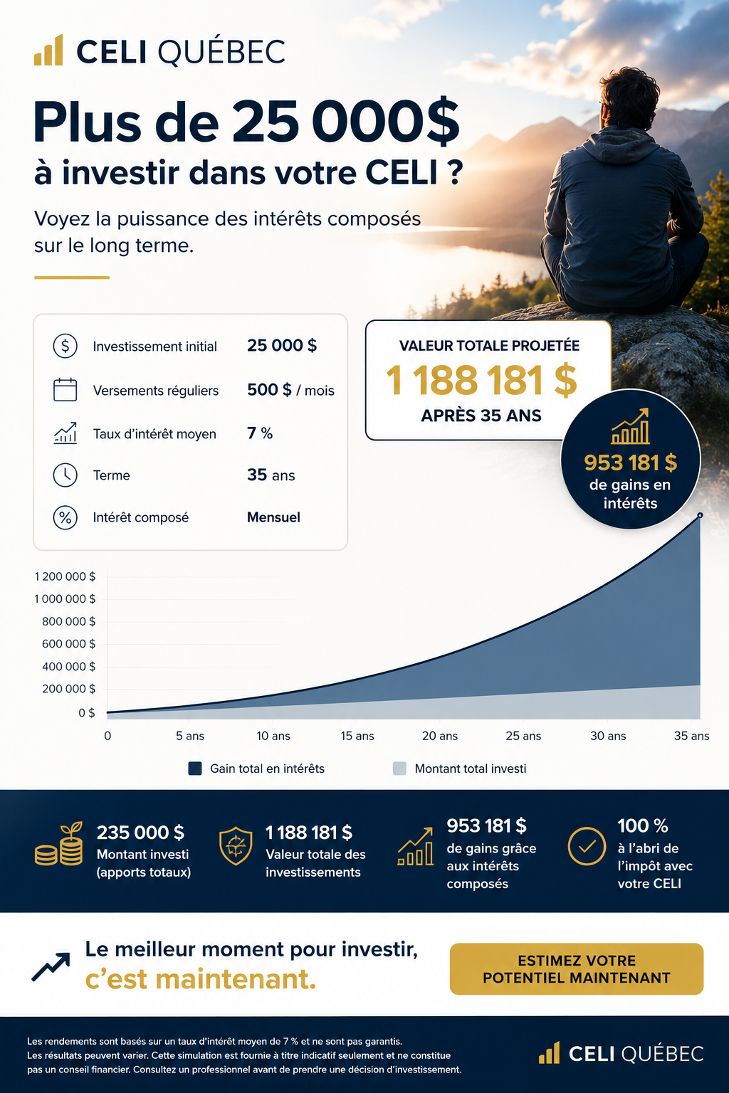 CELI Québec Facebook ad