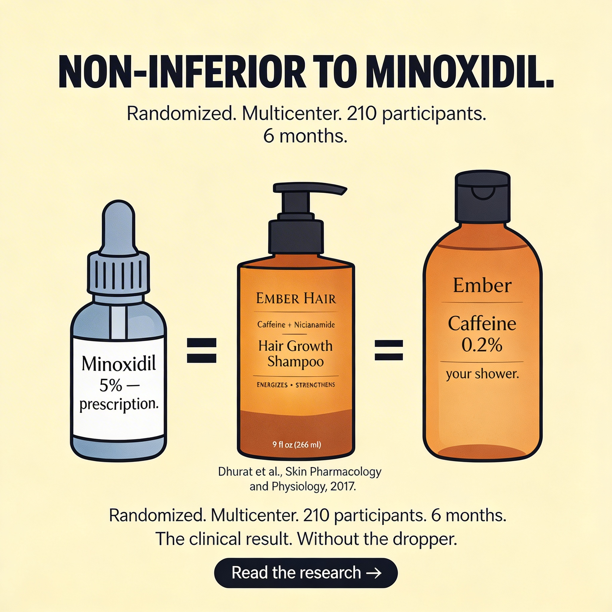 Ember Hair Co. Facebook ad: 9 clinical trials. 684 participants. Your shower.