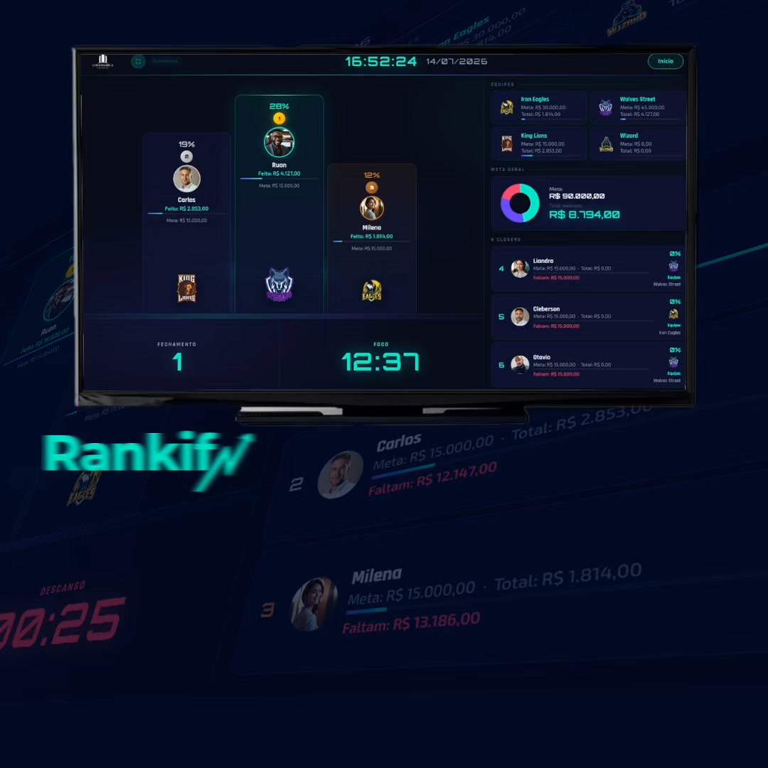 Rankify.vendas Facebook ad: Seu time só bate meta quando você cobra?