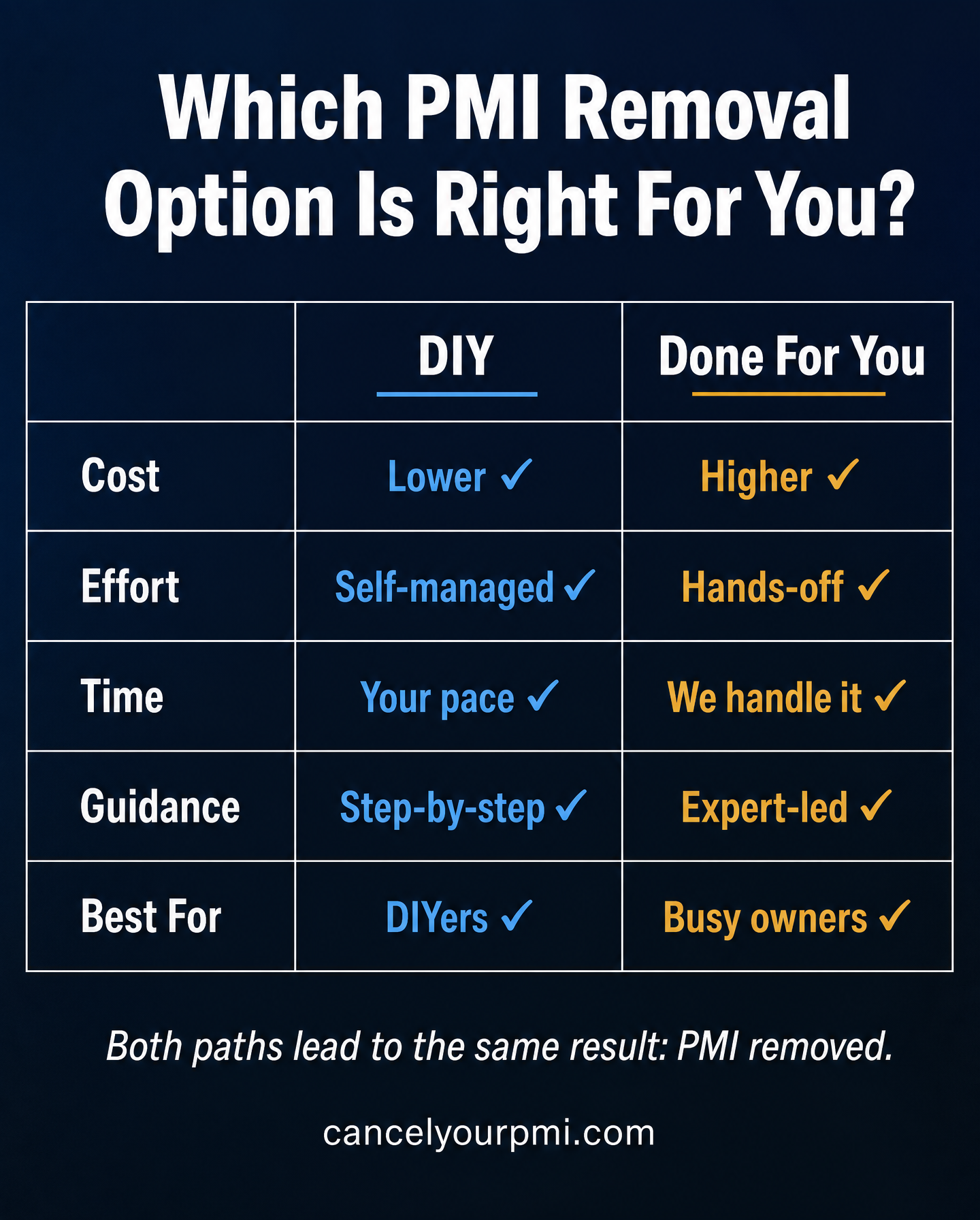 Mortgage Insurance Help Facebook ad
