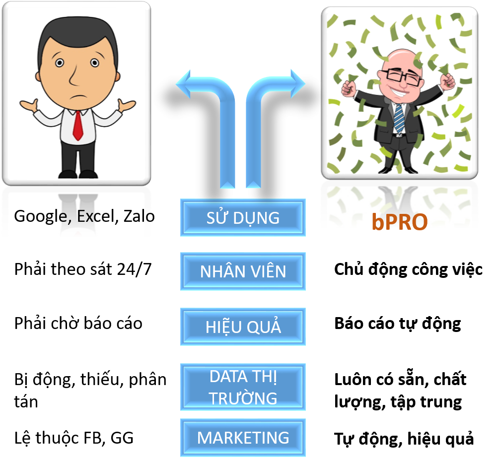 BPRO - Nền Tảng Môi Giới BĐS Công Nghệ Facebook ad: +100 Sàn MG BĐS đã tin dùng