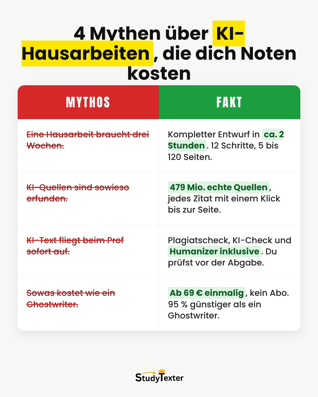 StudyTexter.de Facebook ad