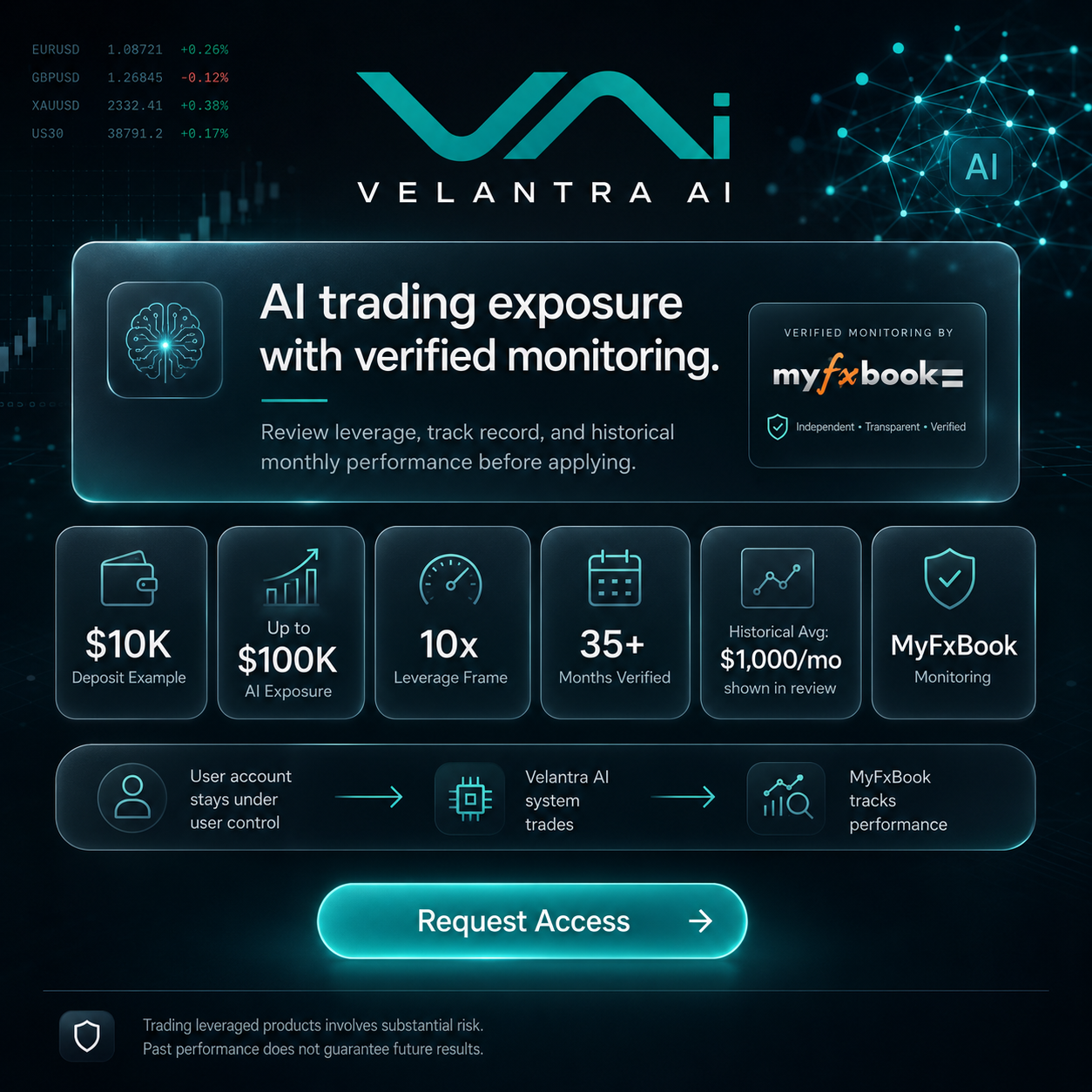 Velantra AI - 10x Leverage Facebook ad: Fully Automated Trading with 10x The Returns