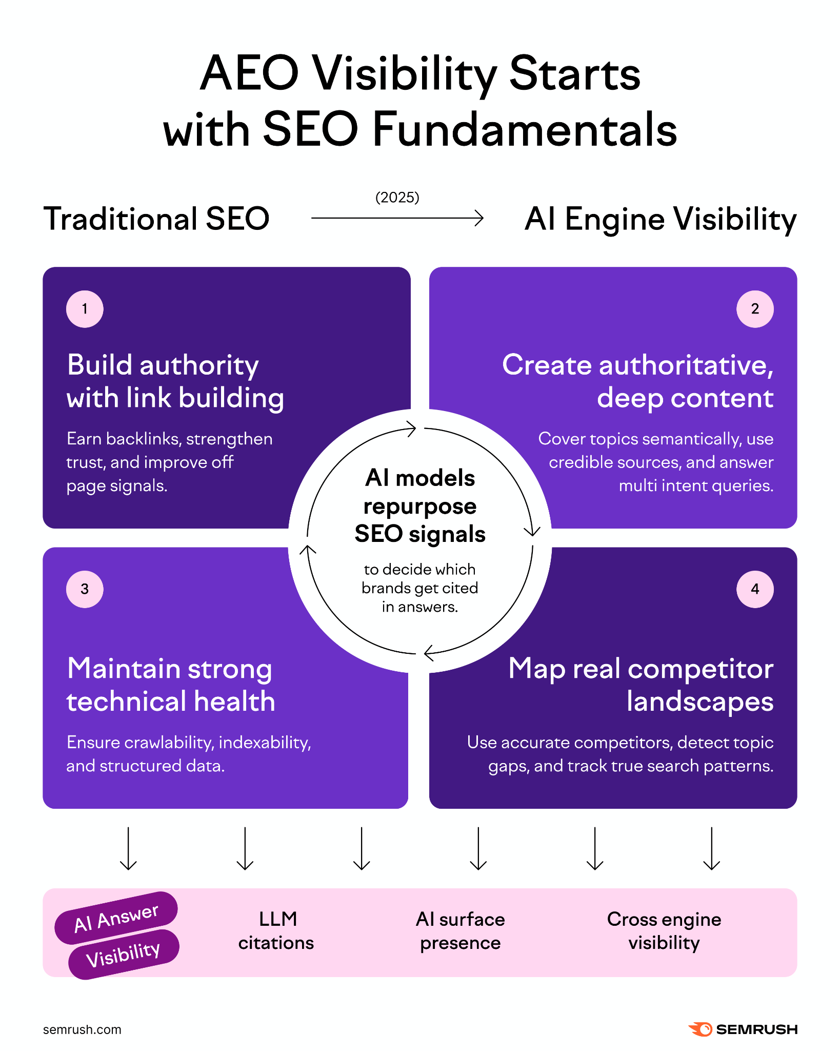 Semrush Facebook ad