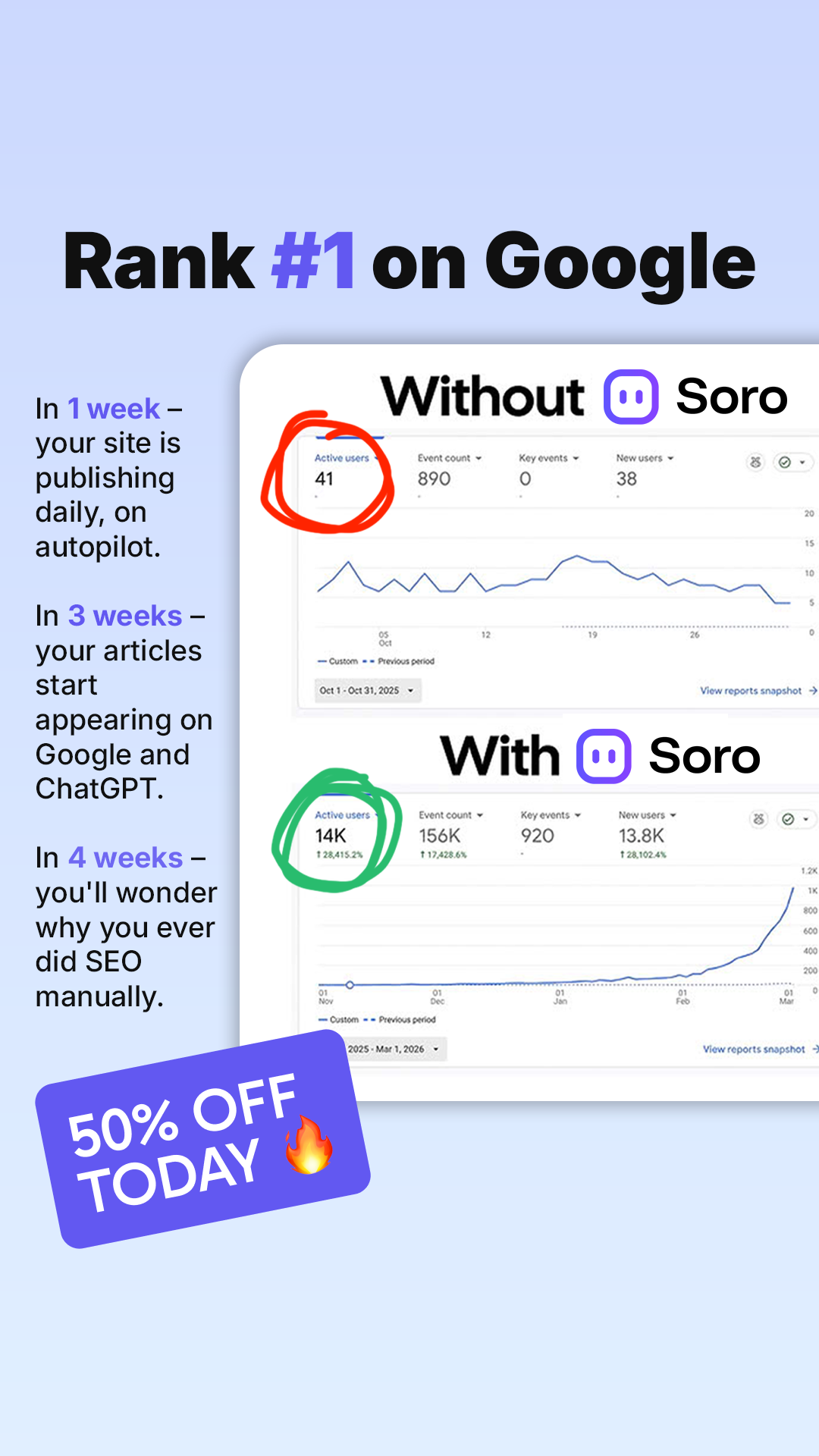 Soro SEO Facebook ad