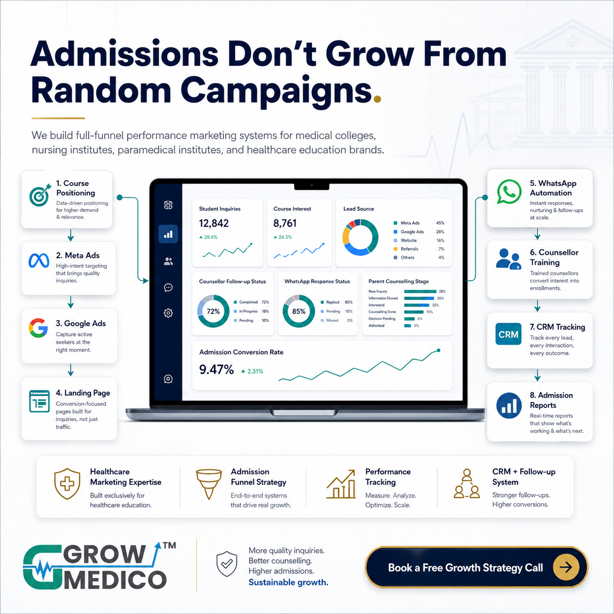 Grow Medico Facebook ad