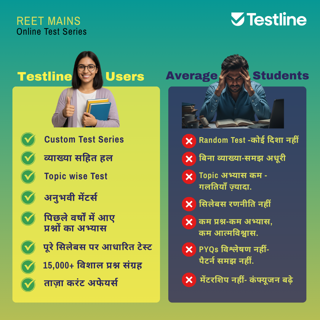 Testline AI Facebook ad: REET Mains 2026 के लिए रोज़ की Smart…