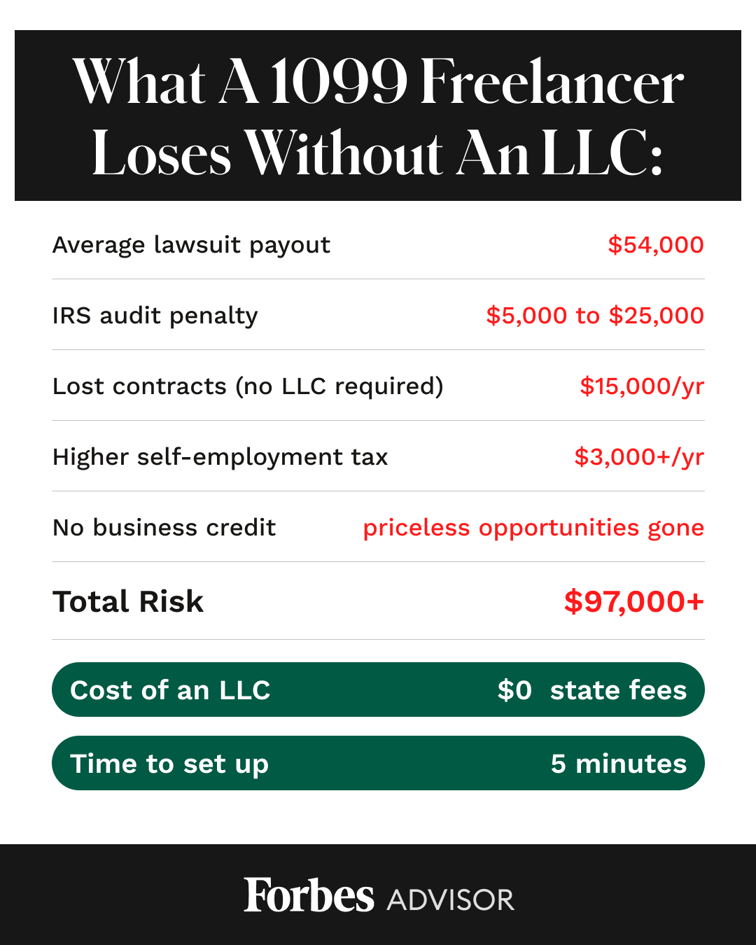 Formations.LLC Facebook ad: THE $15,300 TAX LOOPHOLE YOUR CPA FORGOT TO MENTION.