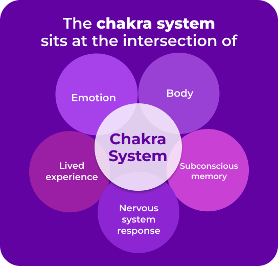 Dr. Chandni Tugnait Facebook ad: Chakra Balancing Mastery Program | Unlock Your True…