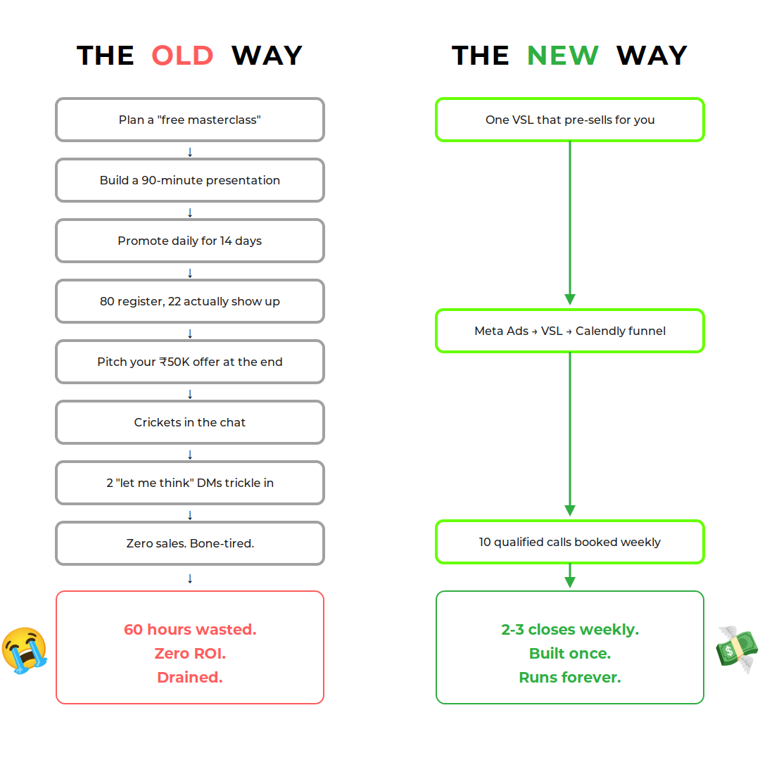 Coach Sharvil Arolkar Facebook ad: Coaches: Stop Overcomplicating Growth