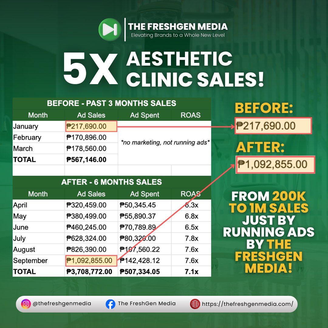 The FreshGen Media Facebook ad: From ₱200K to ₱1 MILLION in just 6…