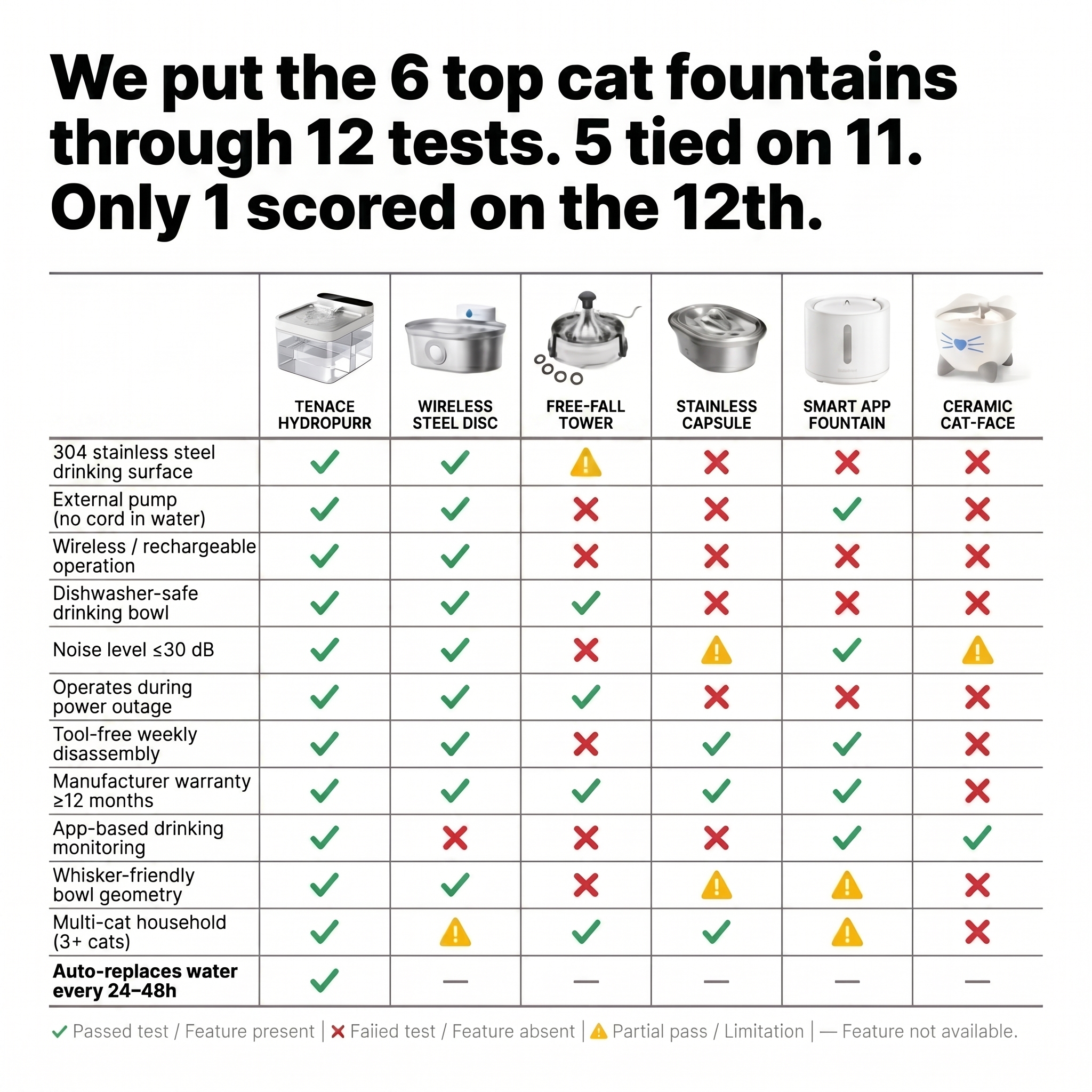 Dr. Hannah Cole, DVM Facebook ad: The only cat fountain that never refilters old water