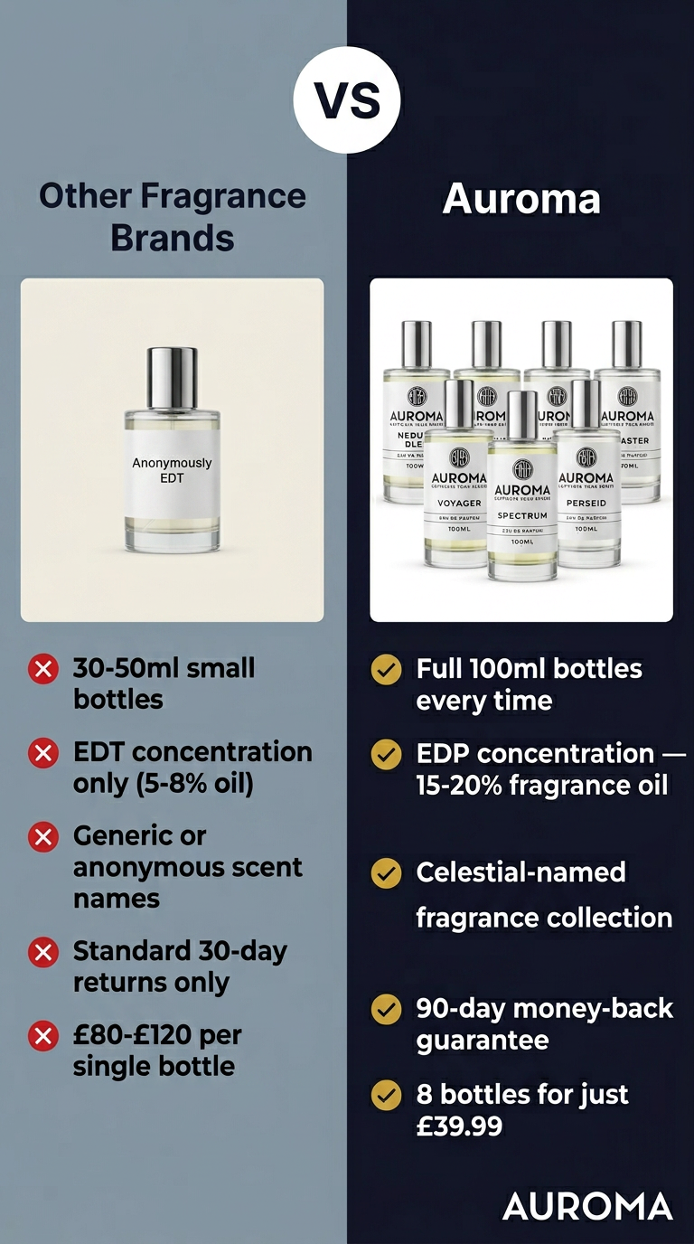 Auroma Fragrances Facebook ad
