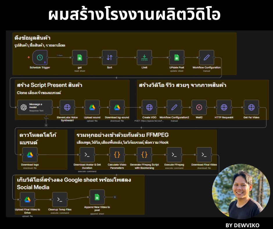 Dewviko AI Facebook ad: วันนี้ดิวจะพาเพื่อนๆ มาชมโรงงานผลิตวิดิโอ…
