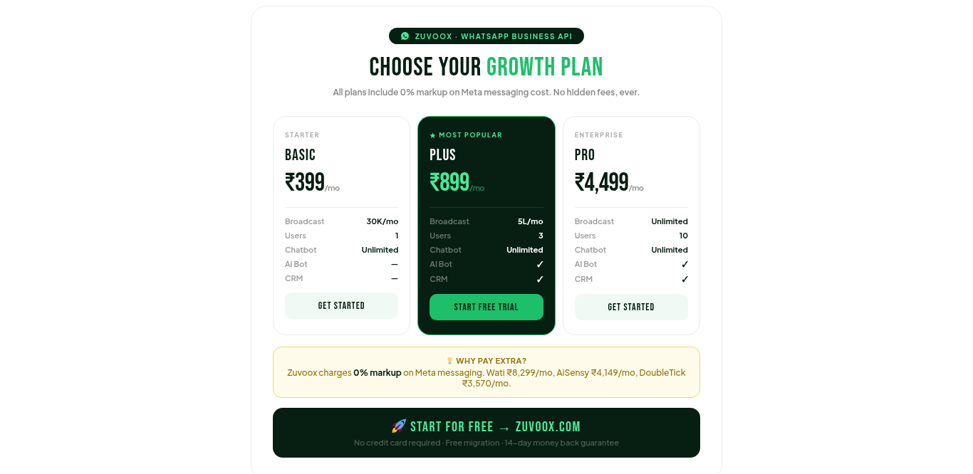 Zuvoox Facebook ad: Zuvoox, Smarter WhatsApp Conversations for Growing…