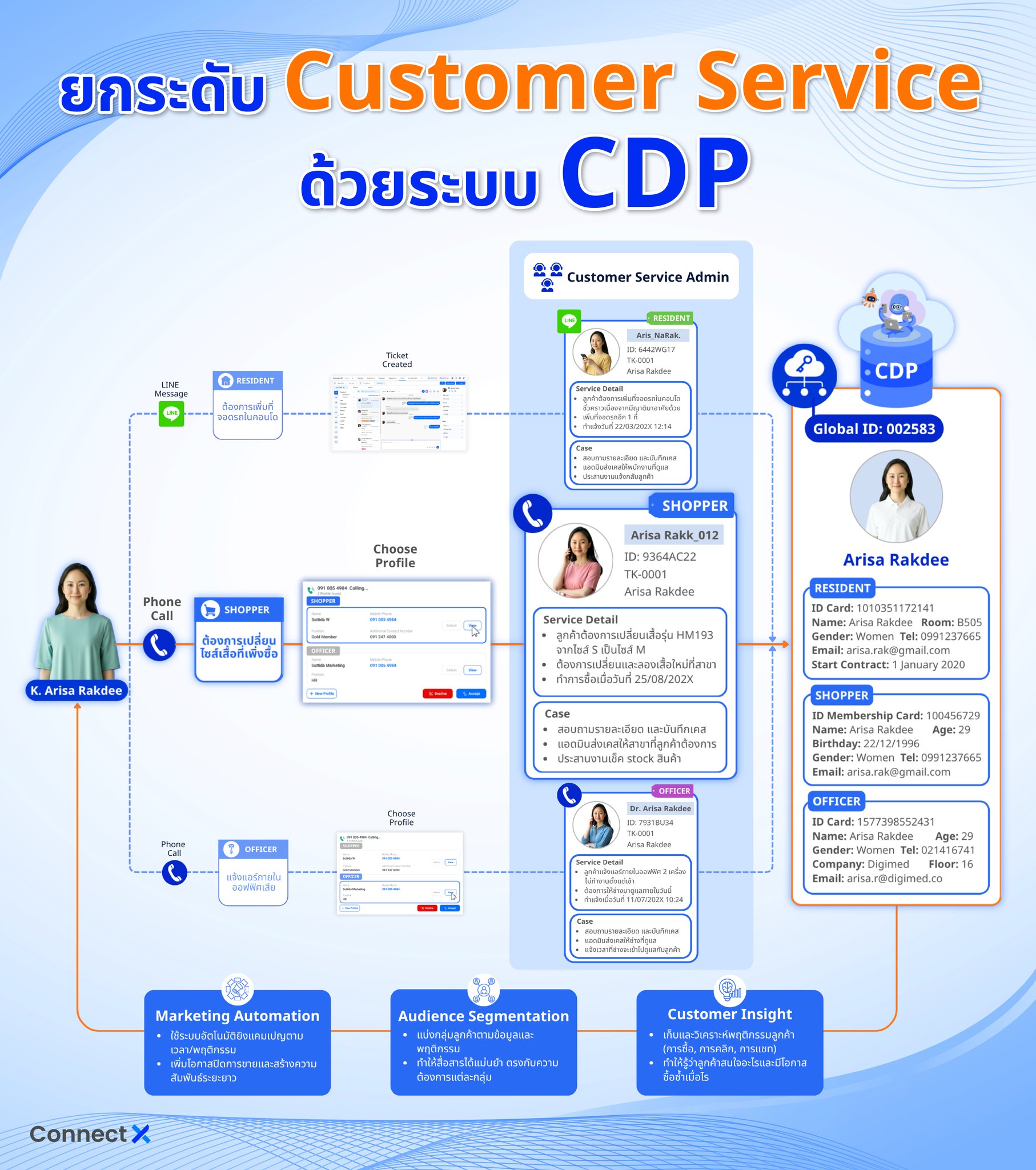 Connect X Facebook ad: ยกระดับ Customer Service ด้วย CDP
