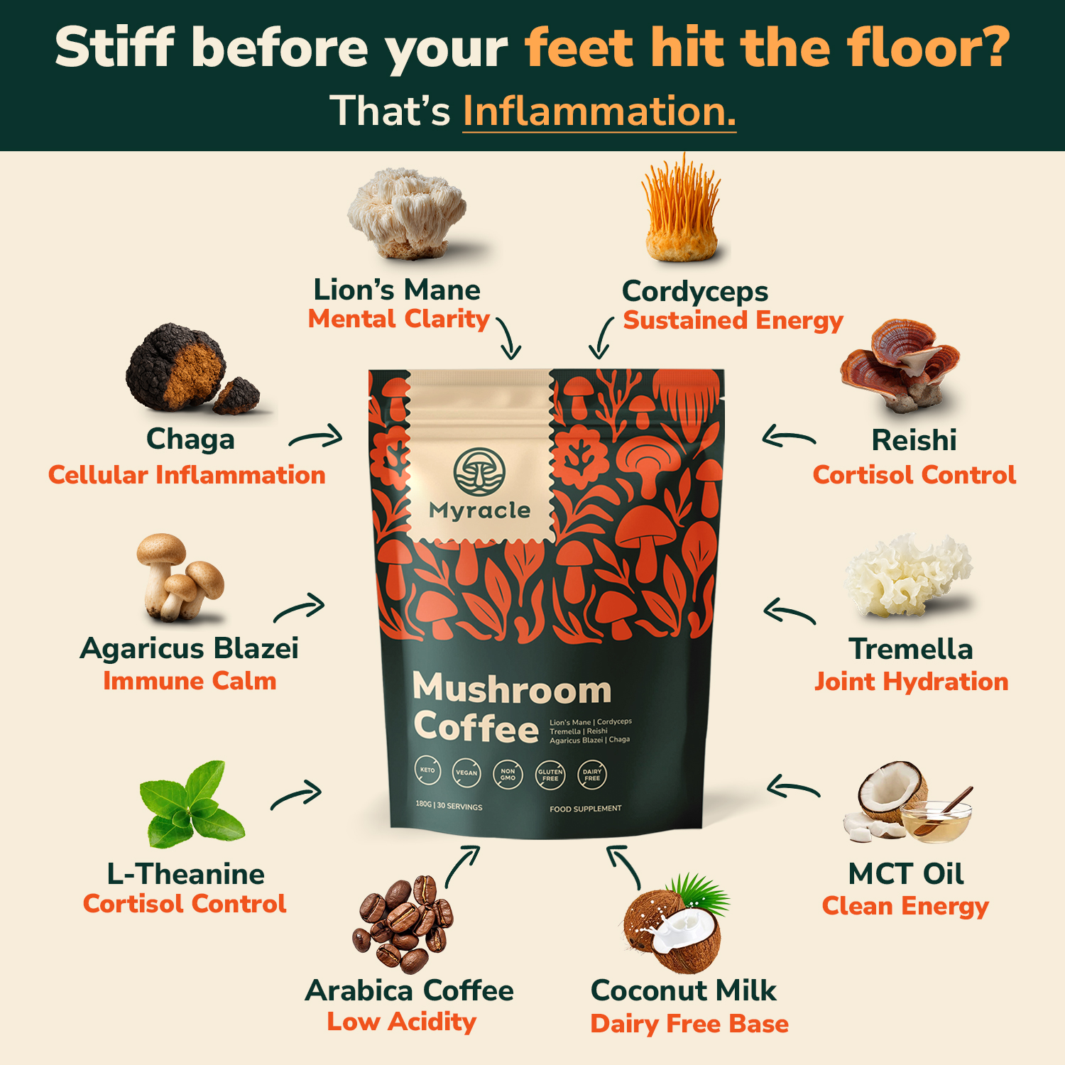 Myracle Facebook ad: Inflammation Gone For Good