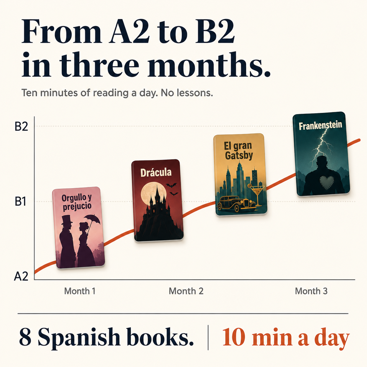 Eppika Facebook ad: From A2 to B2, 10 minutes a day
