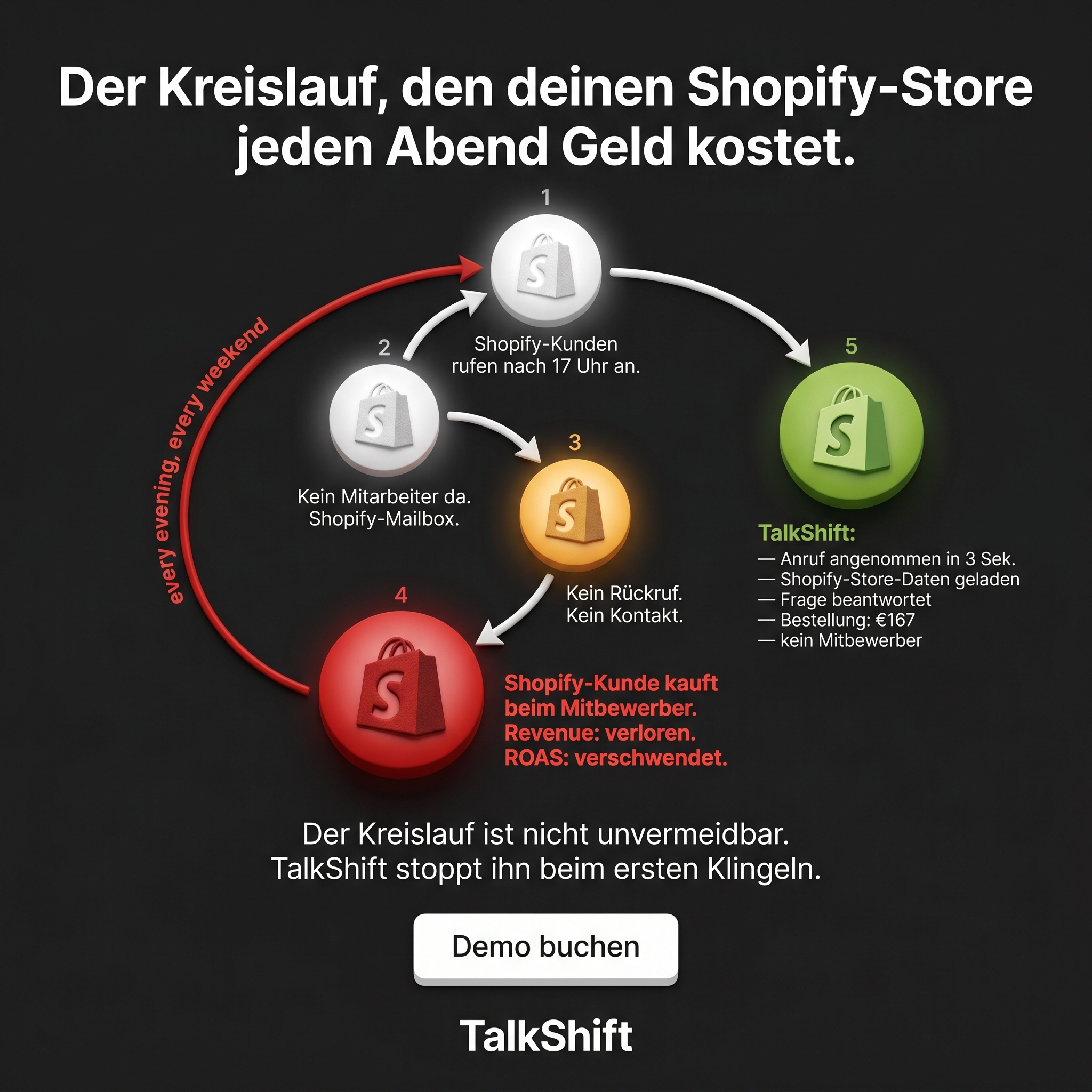 TalkShift Facebook ad: -72% Support Tickets durch Telefon KI
