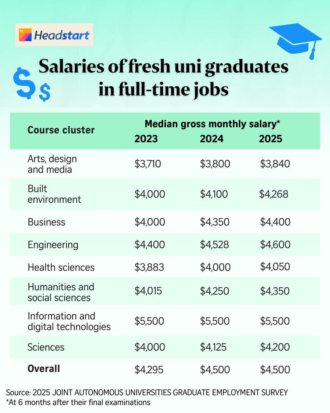 The Straits Times Facebook ad: Fewer fresh S’pore uni graduates in 2025 found full-time…