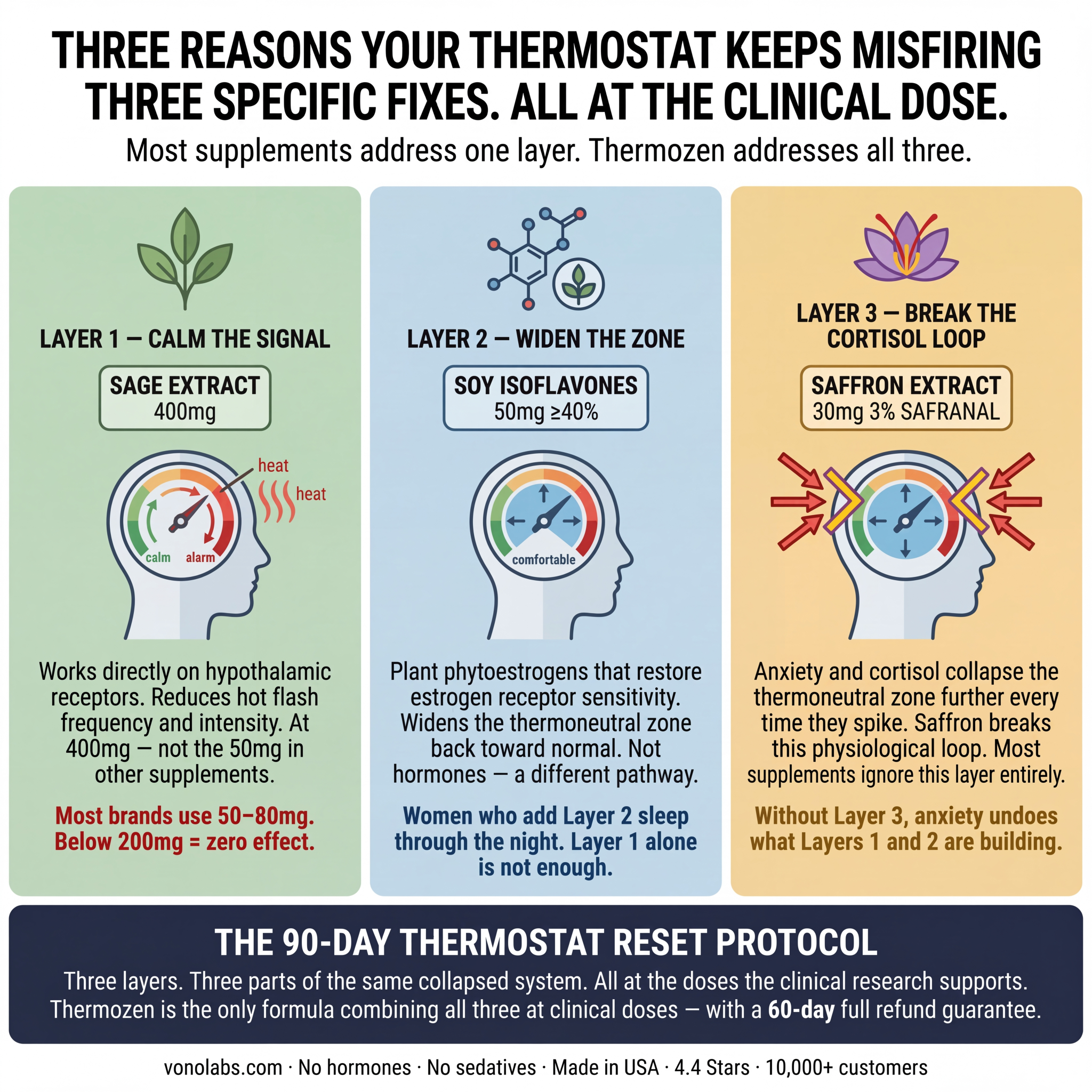Vono Labs Facebook ad: Your Hot Flashes Aren't A Hormone Problem. They're A…