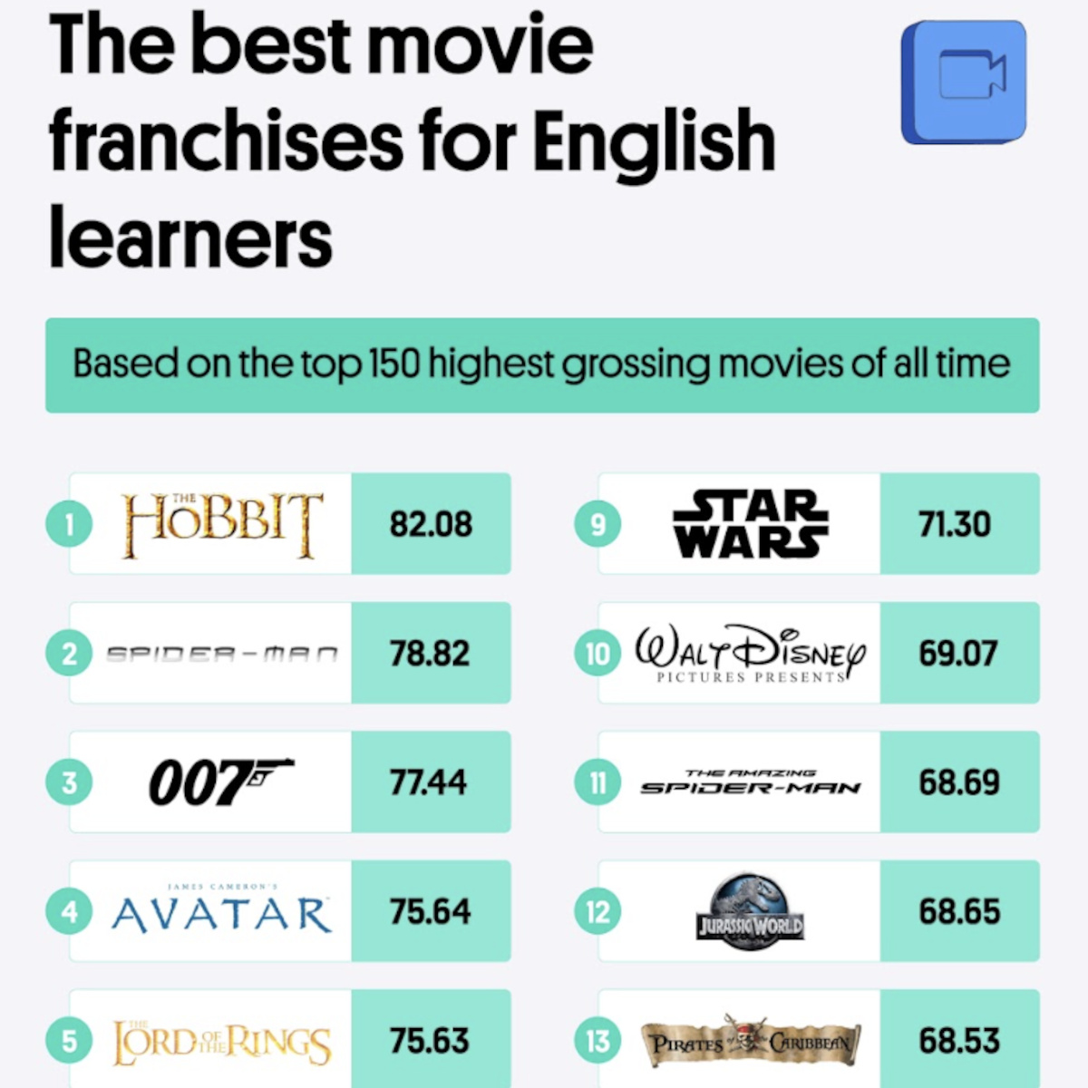 Data Insider Facebook ad: Best movies for English language learning