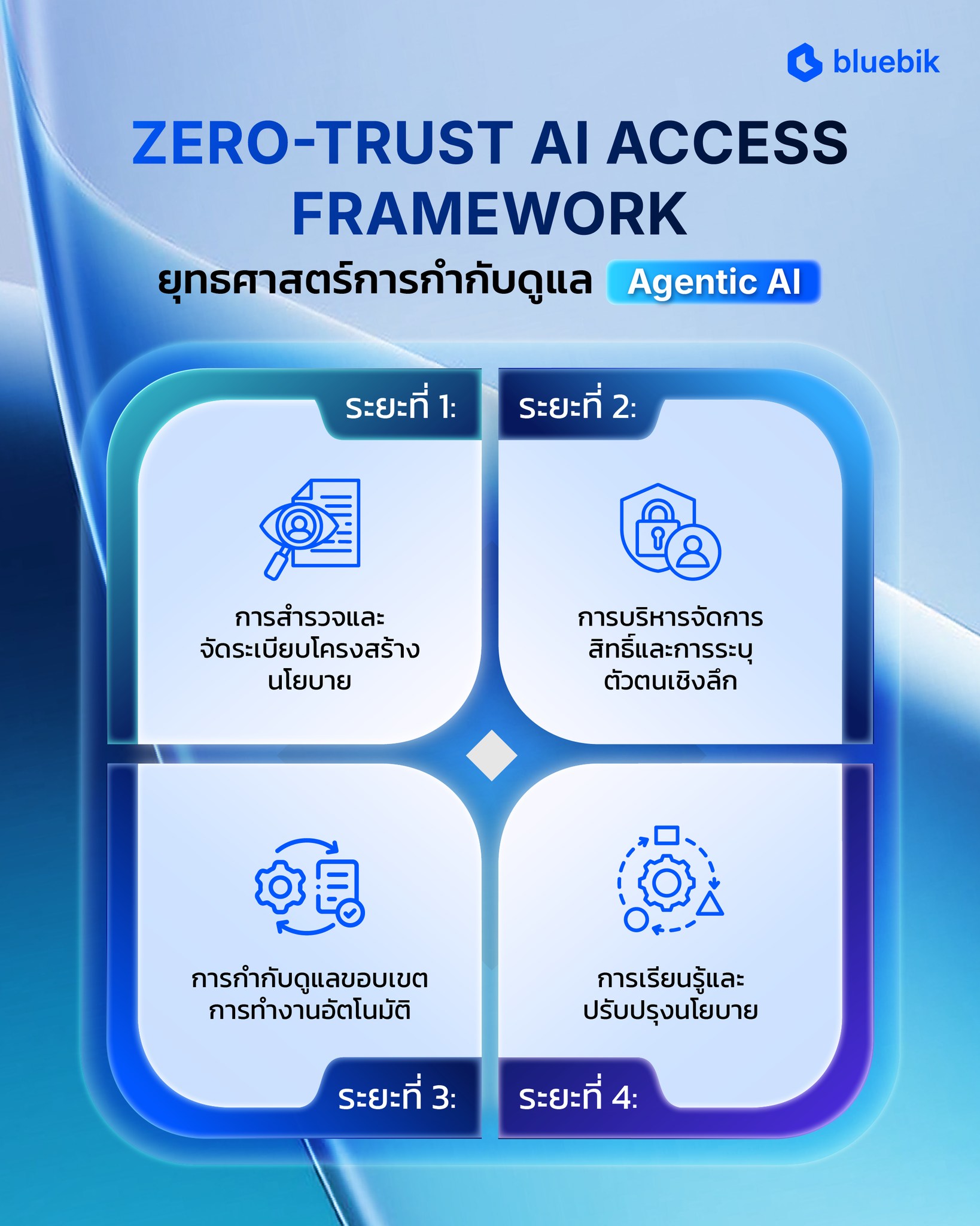 Bluebik Group Facebook ad: เจาะกลยุทธ์ การกำกับดูแล Agentic AI…