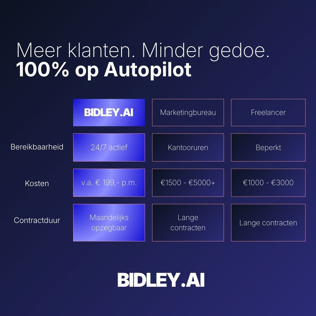 Bidley.ai - 24/7 AI Google Ads optimalisatie Facebook ad