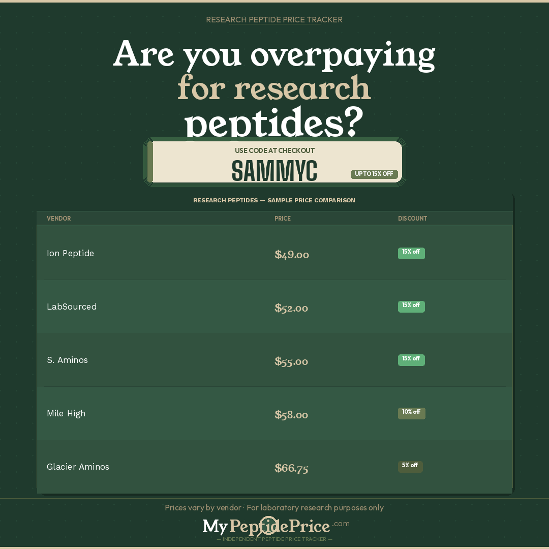 mypeptideprice.com Facebook ad: Compare Research Peptide Prices, 6 Vendors, Updated Weekly