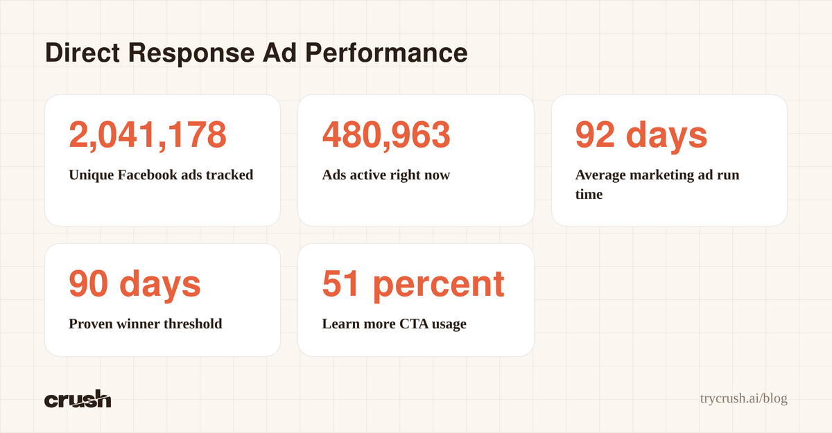 A stack of statistics showing 2,041,178 unique Facebook ads tracked, 480,963 ads active, an average marketing ad run time of 92 days, a 90 day proven winner threshold, and 51 percent usage for the 'Learn more' call to action button.