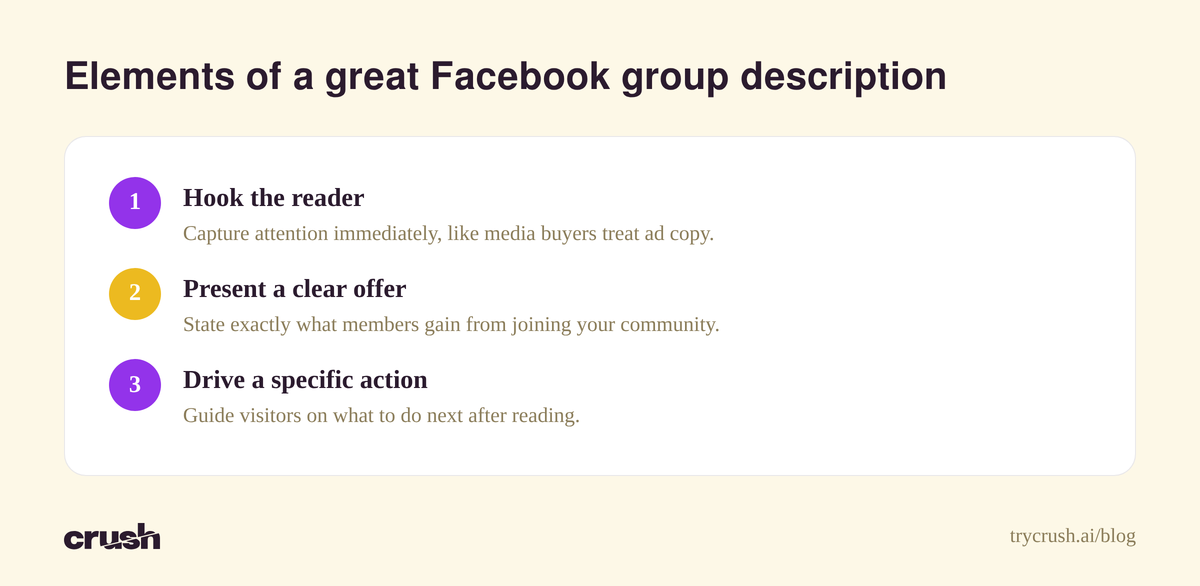 A concept diagram showing three steps for an effective Facebook group description. First, hook the reader to capture attention. Second, present a clear offer detailing member benefits. Third, drive a specific action to guide visitors.