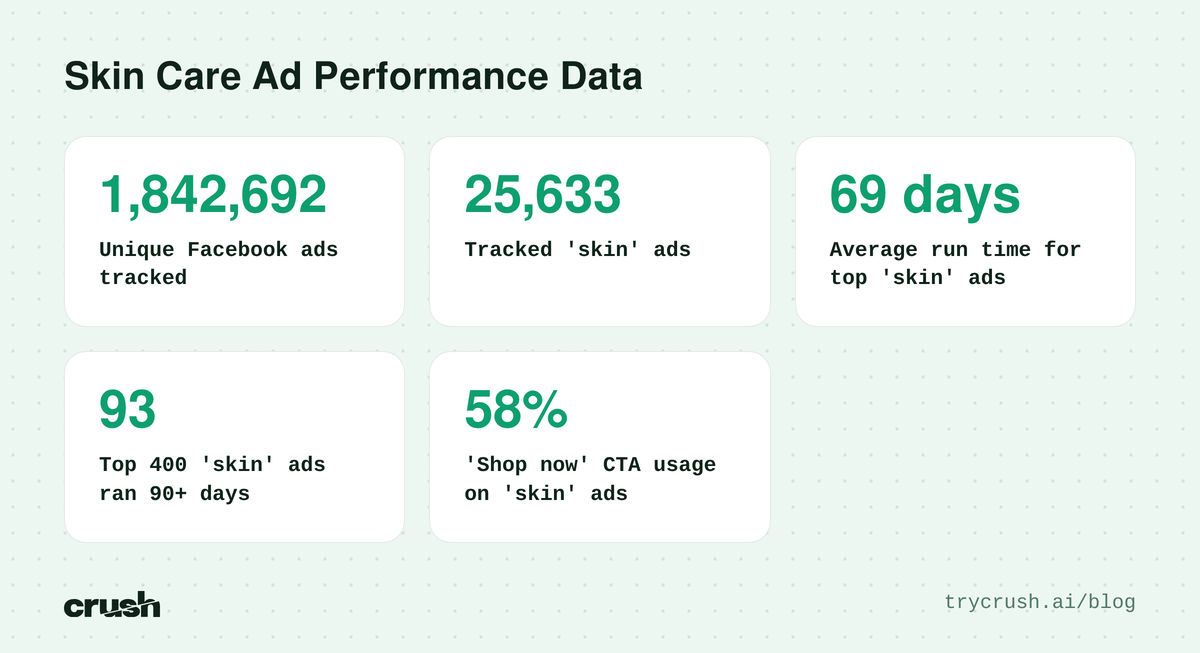 A stack of statistics showing 1,842,692 unique Facebook ads tracked, 25,633 tracked skin ads, 69 days average run time, 93 top skin ads ran 90+ days, and 58% 'Shop now' CTA usage.