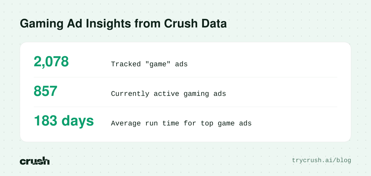 A stack of three statistics related to gaming ads on Facebook: 2,078 tracked "game" ads, 857 active gaming ads, and 183 days as the average run time for top ads.