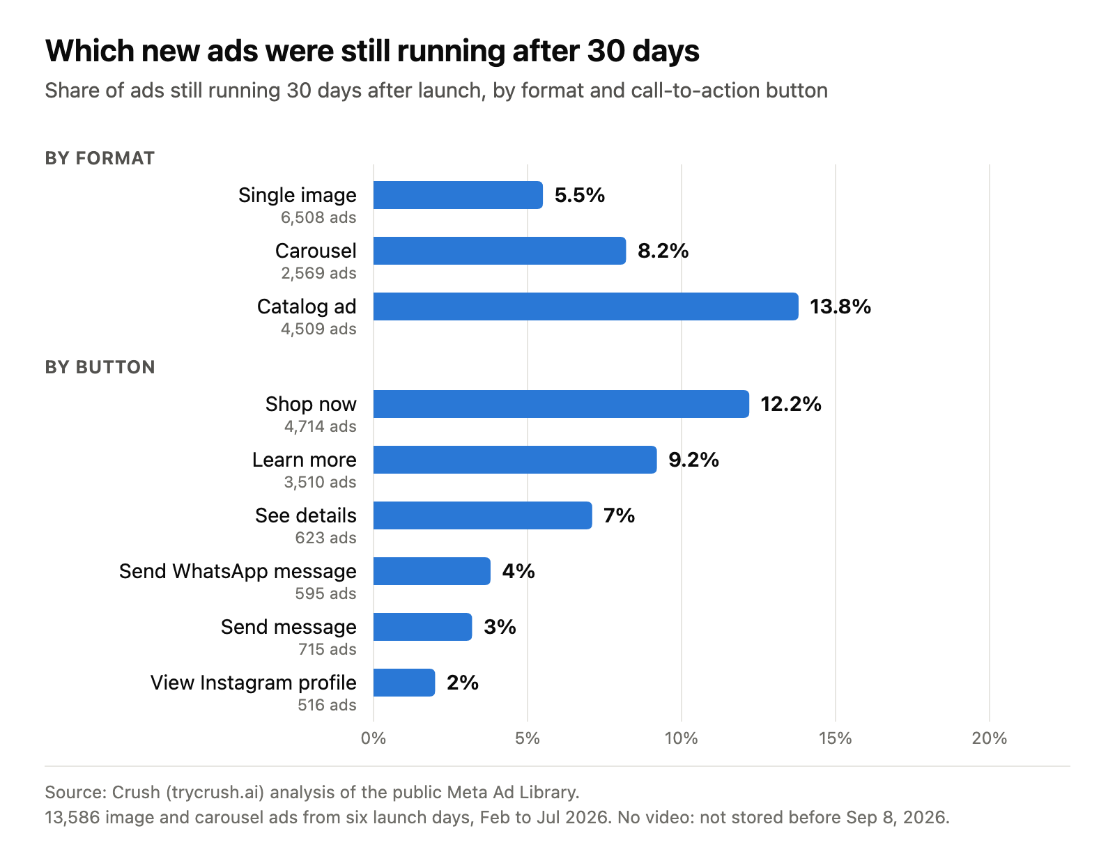 Horizontal bar chart of the share of new image and carousel ads still running after 30 days. Catalog ads 13.8%, carousels 8.2%, single images 5.5%. By button: Shop now 12.2%, Learn more 9.2%, and ads that open a chat or an Instagram profile about 2% to 4%.