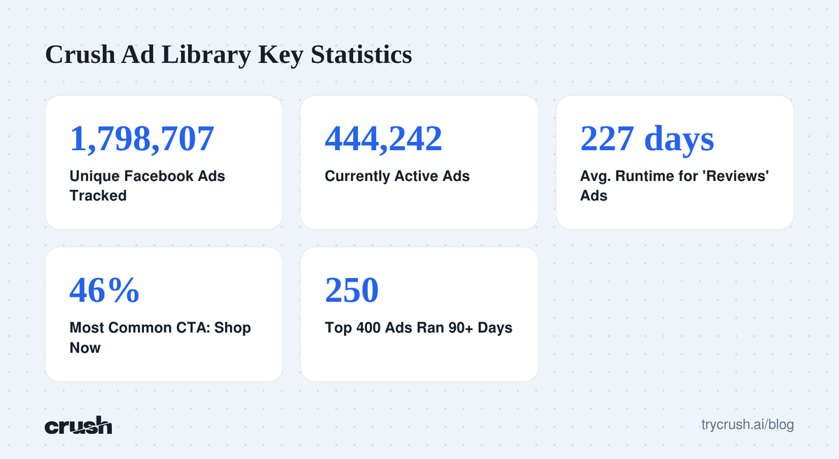 A stack of key statistics from the Crush ad library, showing 1,798,707 unique Facebook ads tracked, 444,242 currently active ads, an average runtime of 227 days for 'reviews' ads, 46% as the most common call to action 'shop now', and 250 of the top 400 ads running 90 or more days.