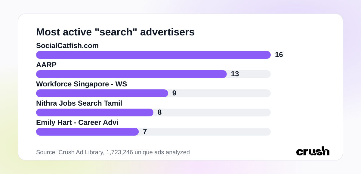 Most active