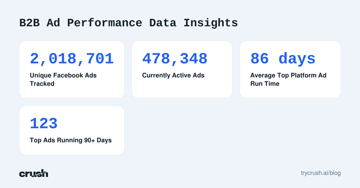 A stack of statistics showing that Crush tracks 2,018,701 unique Facebook ads, with 478,348 currently active. Top platform ads have an average run time of 86 days, and 123 of the top 400 ran for 90 or more days.